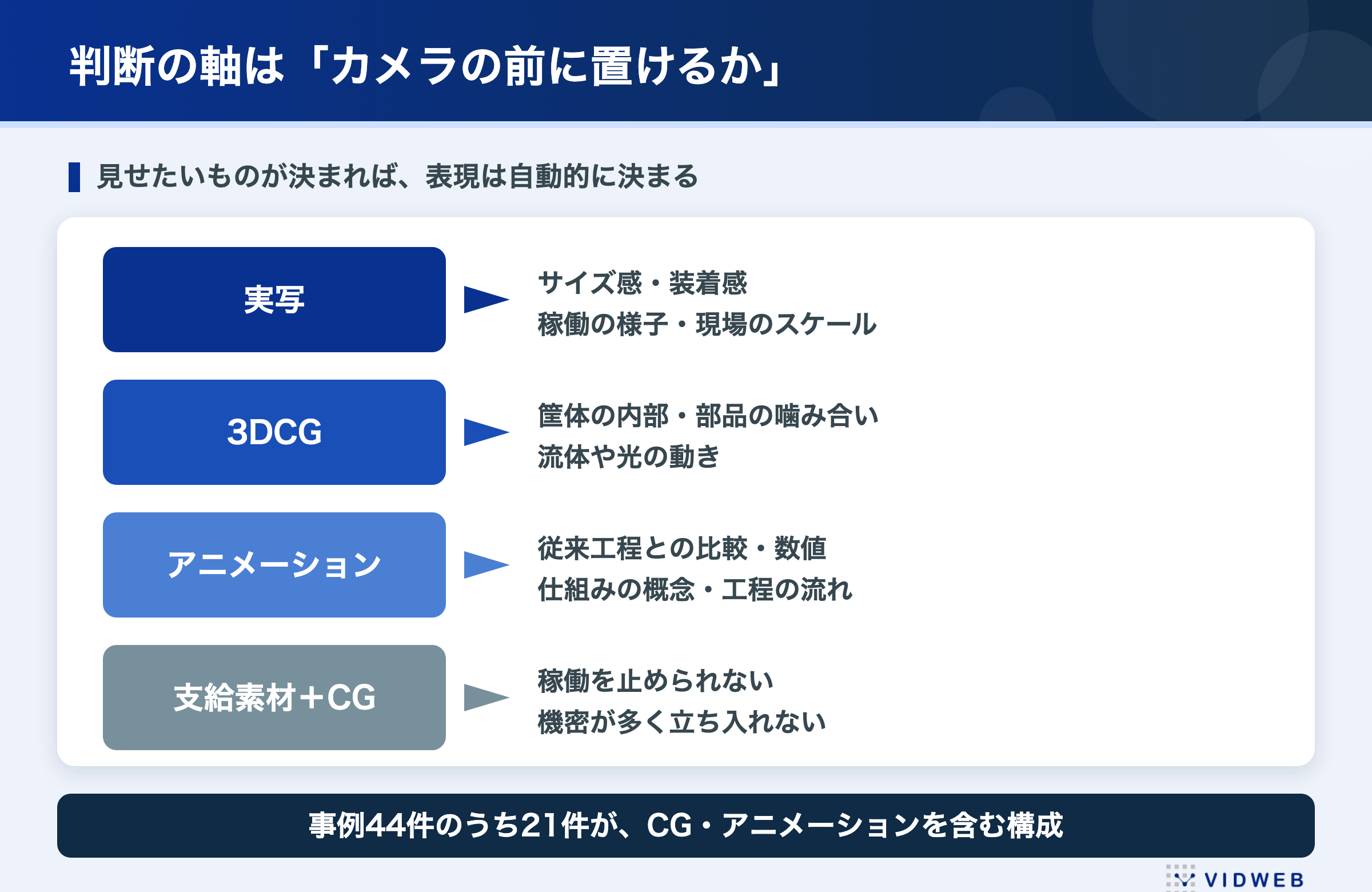 判断の軸は「カメラの前に置けるか」。実写・3DCG・アニメーション・支給素材とCGの使い分け
