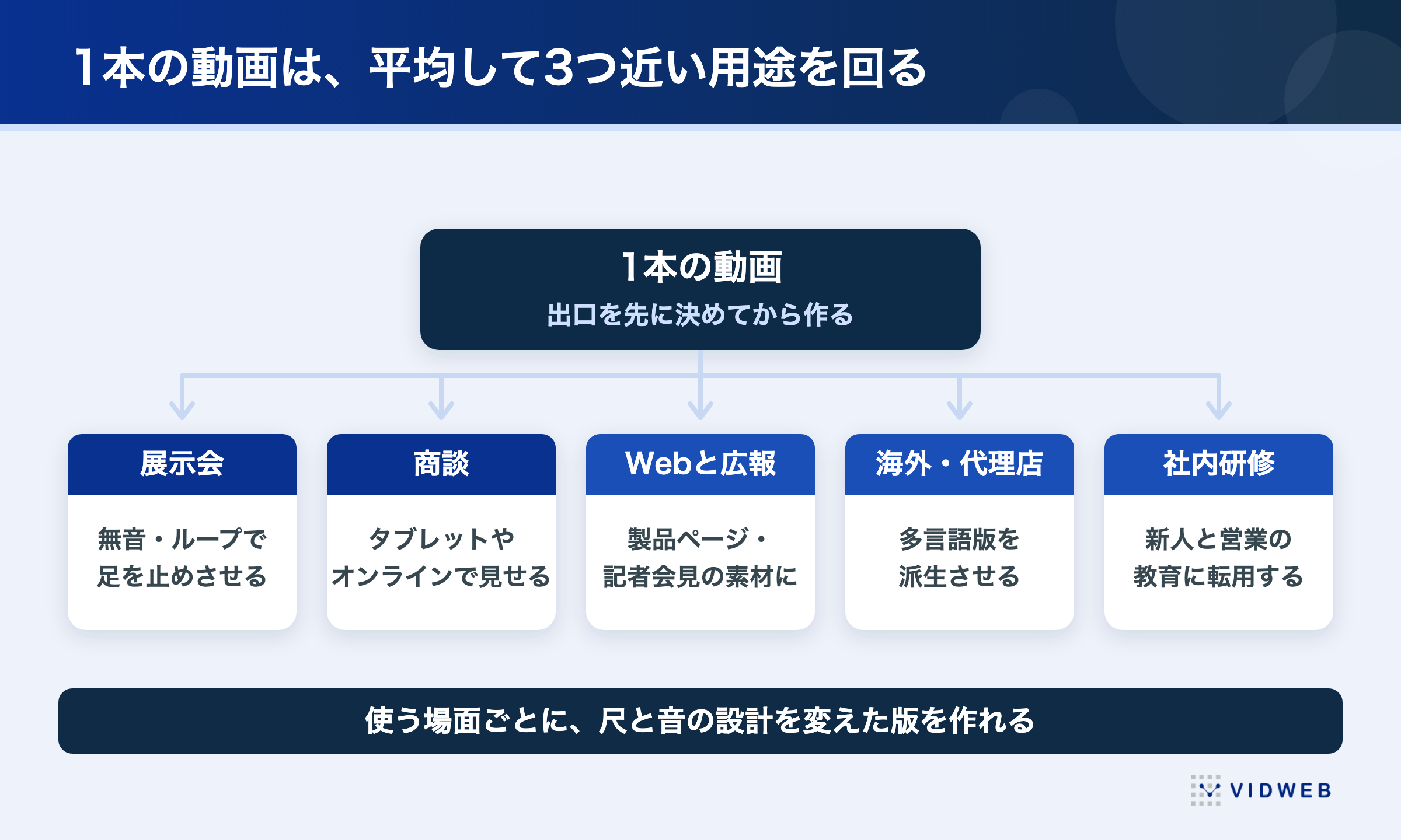 1本の動画は平均して3つ近い用途を回る。展示会・商談・Webと広報・海外代理店・社内研修