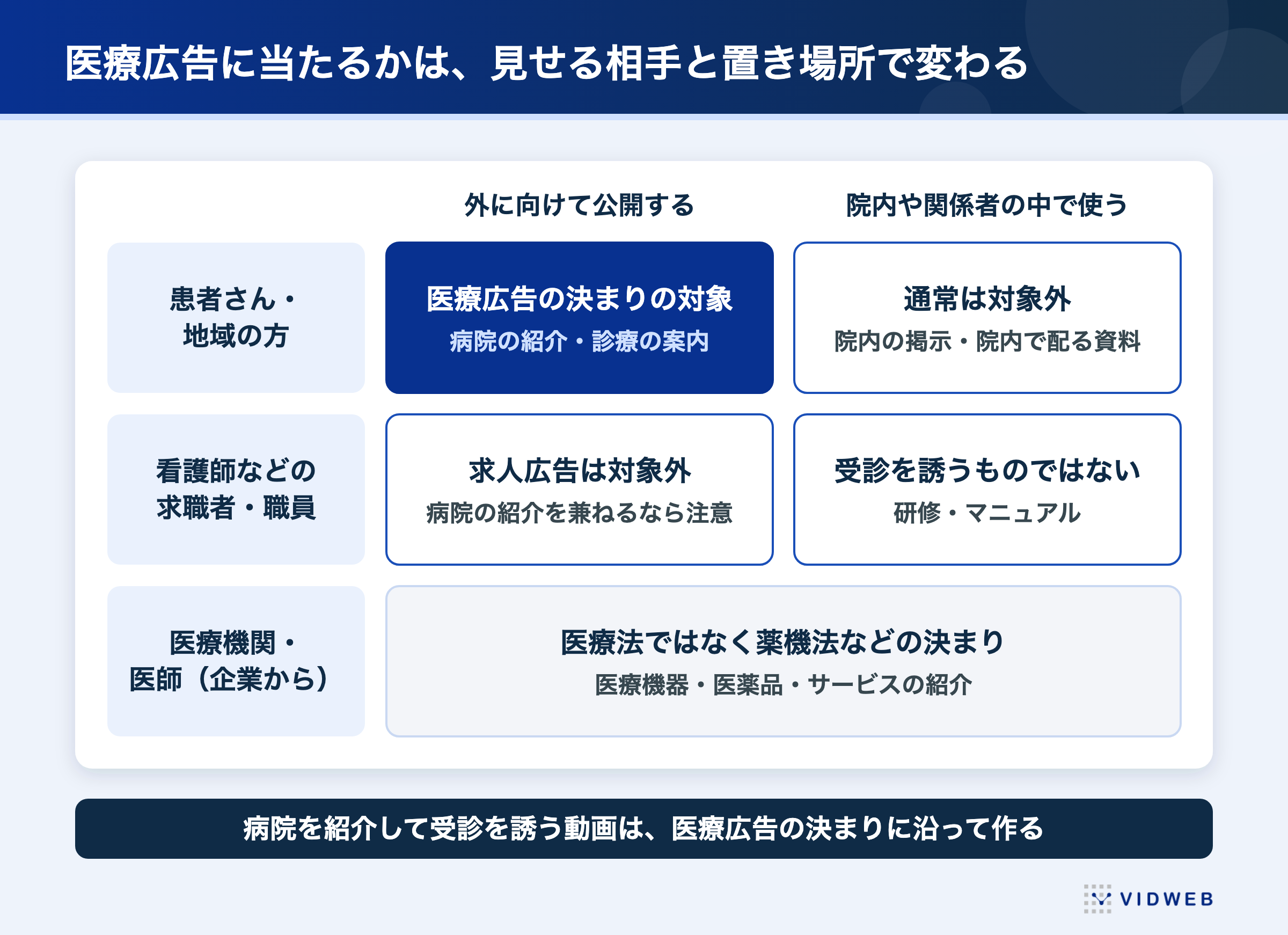 医療広告に当たるかは、見せる相手と置き場所で変わる