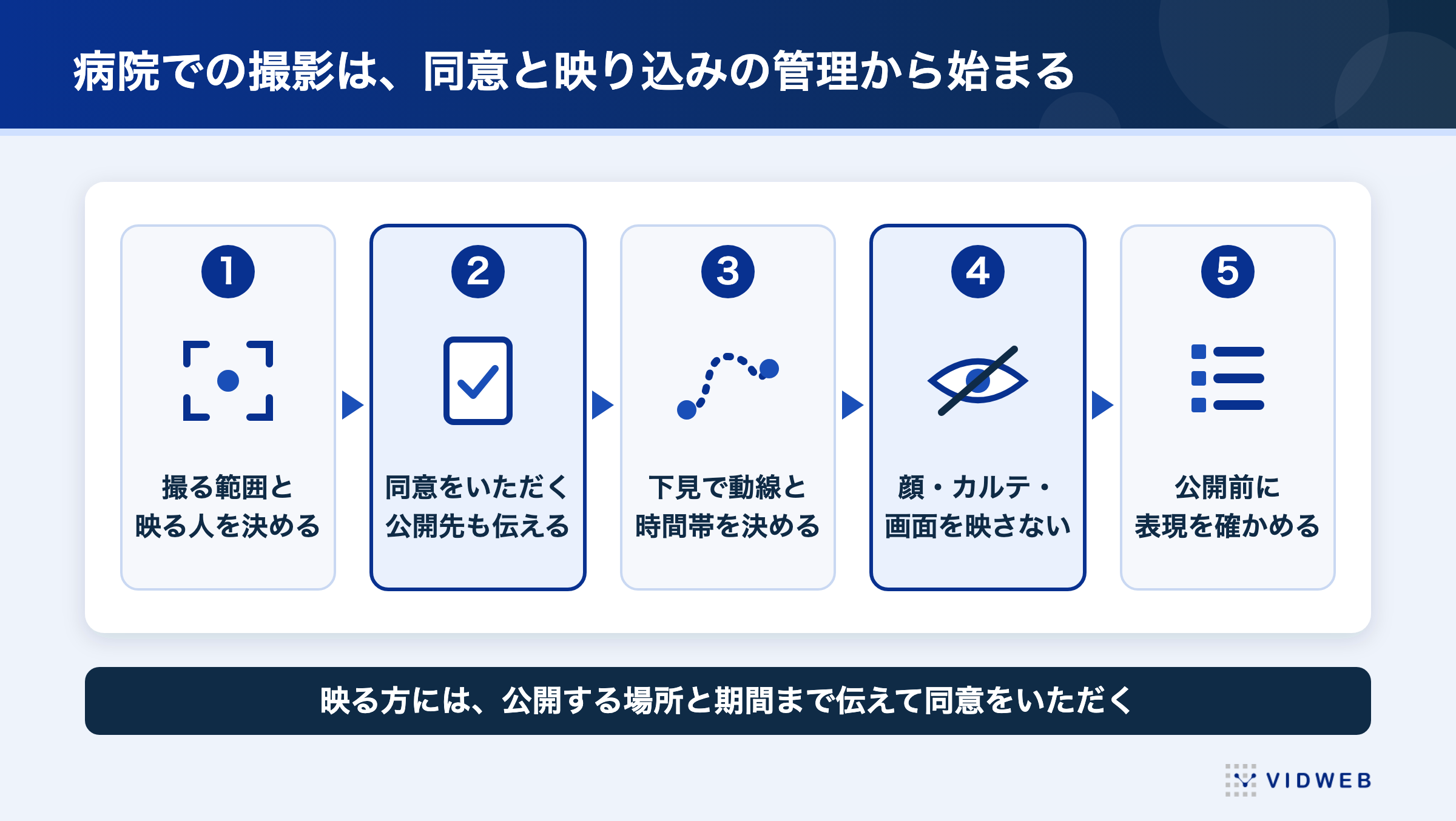 病院で撮影するまでの5つの段取り（同意と映り込みの管理）