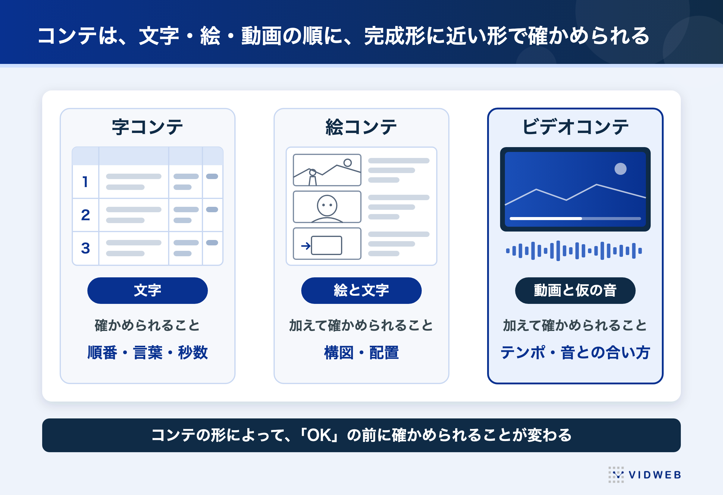 コンテは、文字・絵・動画の順に、完成形に近い形で確かめられる(字コンテ・絵コンテ・ビデオコンテ)