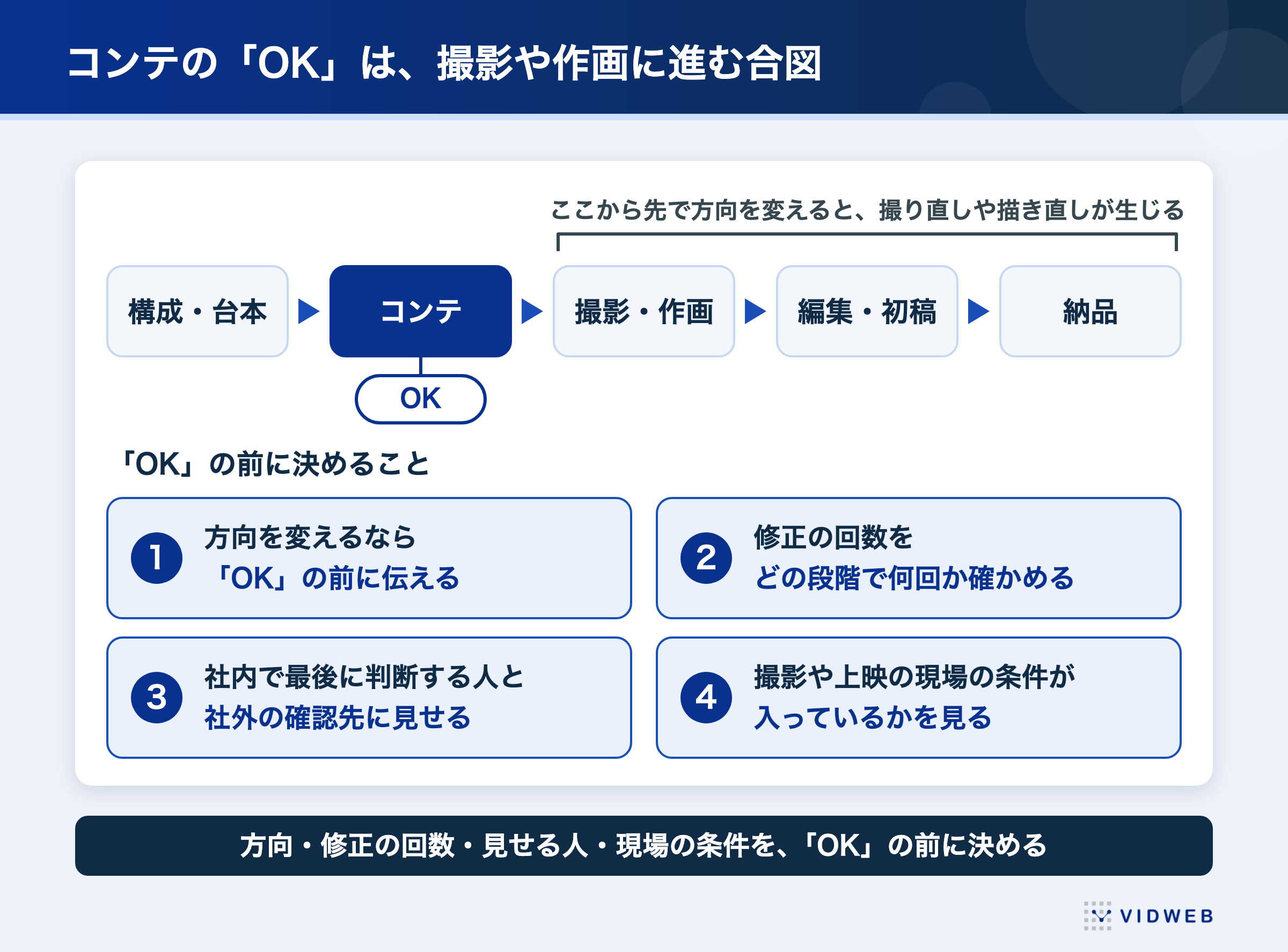 コンテの「OK」は、撮影や作画に進む合図