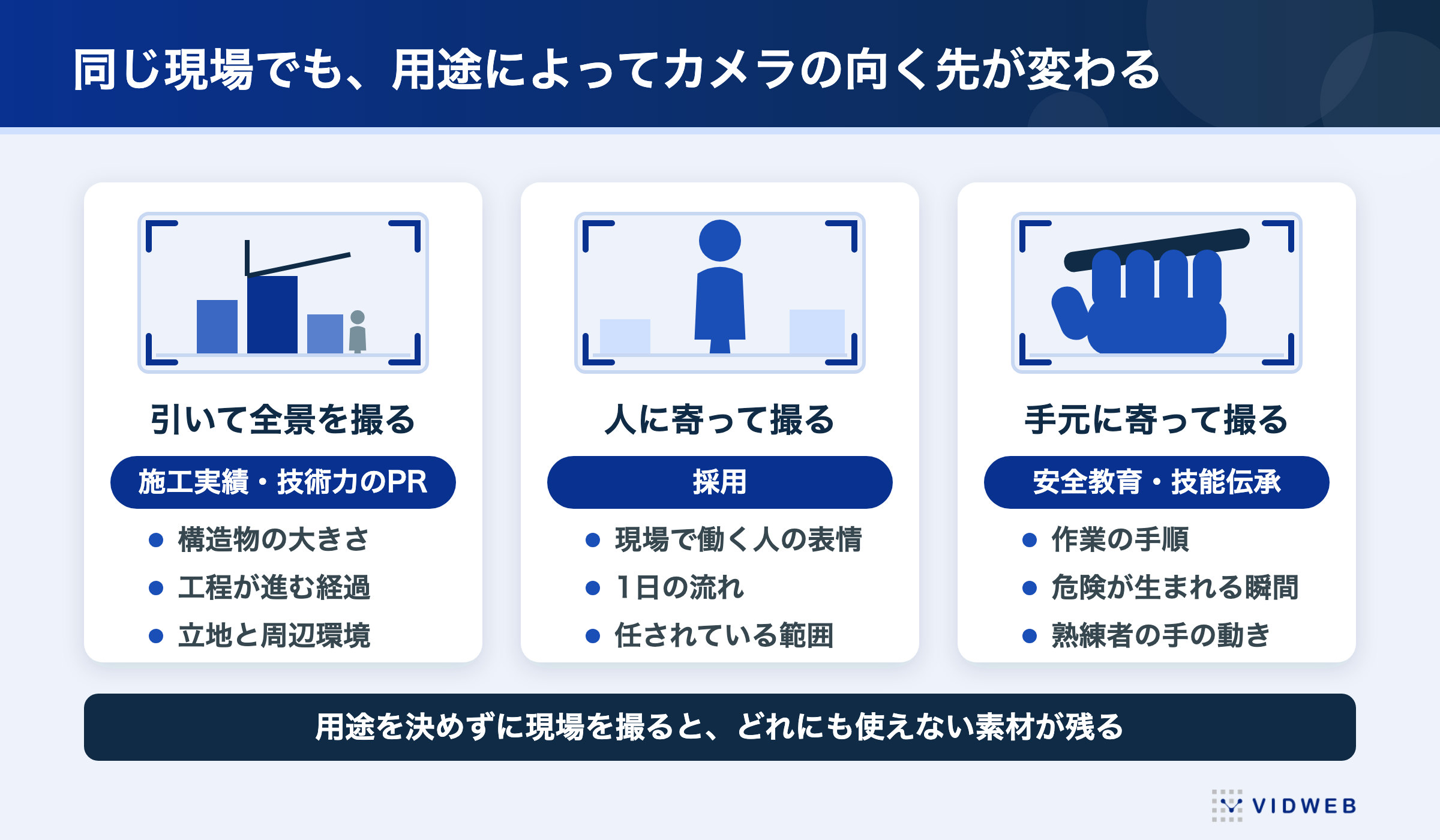 同じ現場でも用途によってカメラの向く先が変わることを示した図。施工実績・技術力のPRは引いて全景、採用は人に寄る、安全教育・技能伝承は手元に寄って撮る
