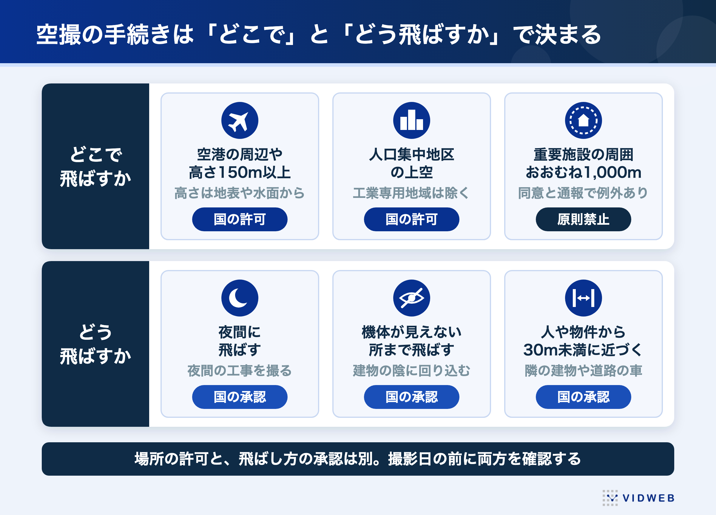 ドローン空撮の手続きを「どこで飛ばすか」と「どう飛ばすか」で整理した図。空港周辺や150メートル以上、人口集中地区の上空は国の許可、重要施設の周囲おおむね1,000メートルは原則禁止。夜間・目視外・人や物件から30メートル未満は国の承認