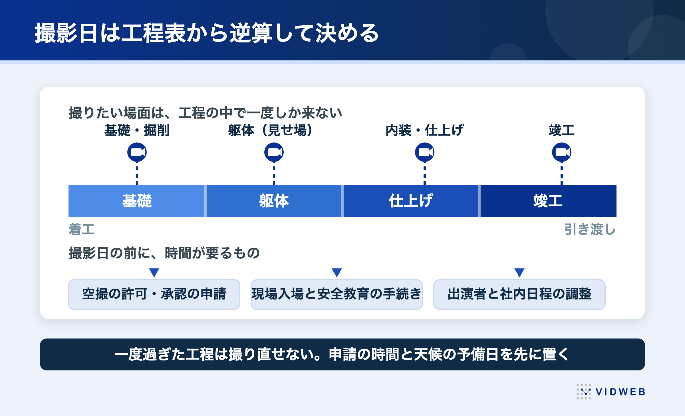 撮影日を工程表から逆算して決める図。基礎・躯体・仕上げ・竣工の各工程に撮影日を置き、その前に空撮の許可申請、現場入場と安全教育の手続き、出演者と社内日程の調整の時間を確保する