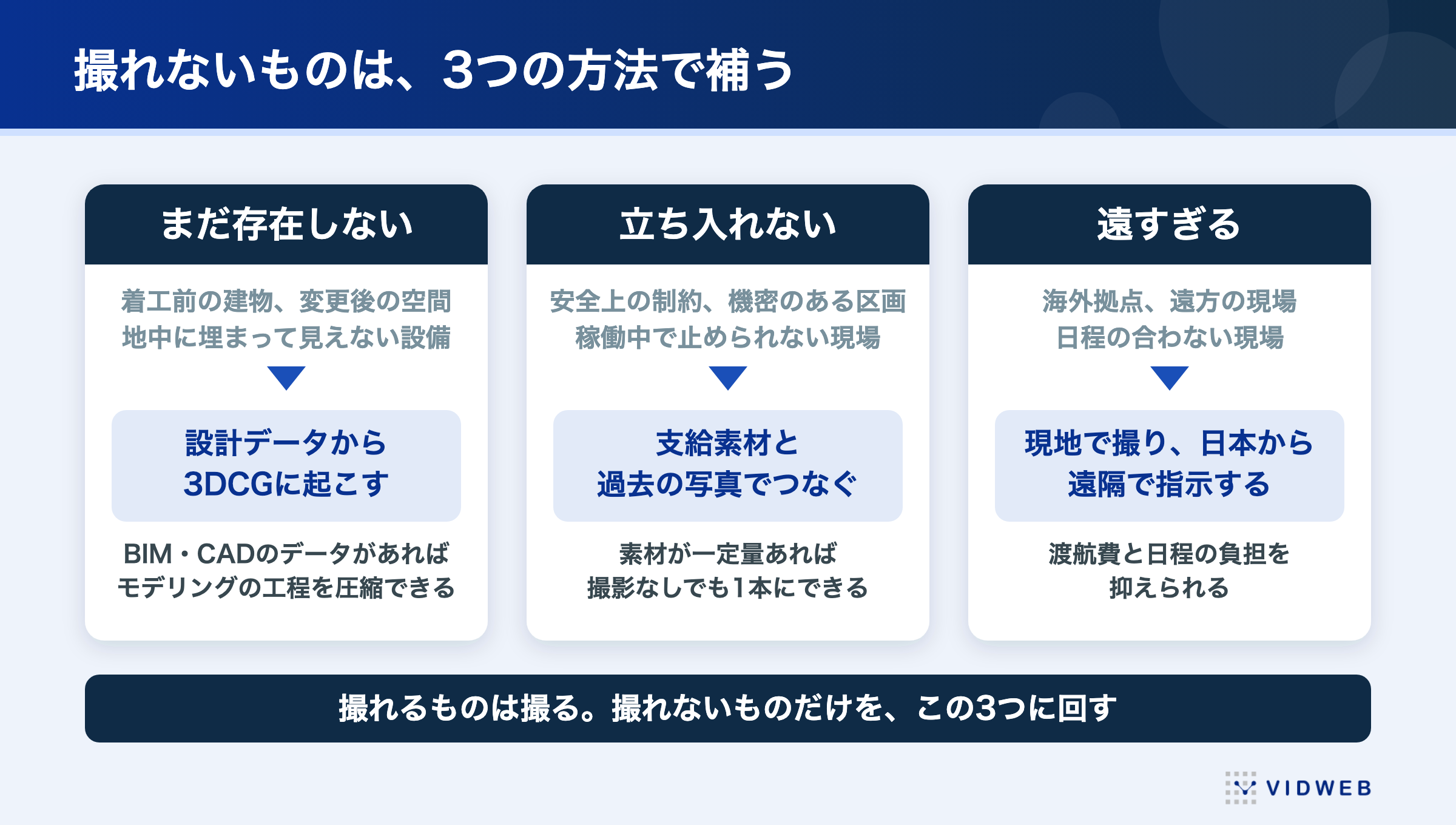 撮れないものを補う3つの方法の図。まだ存在しないものは設計データから3DCGに起こし、立ち入れないものは支給素材と過去の写真でつなぎ、遠すぎるものは現地で撮って日本から遠隔で指示する