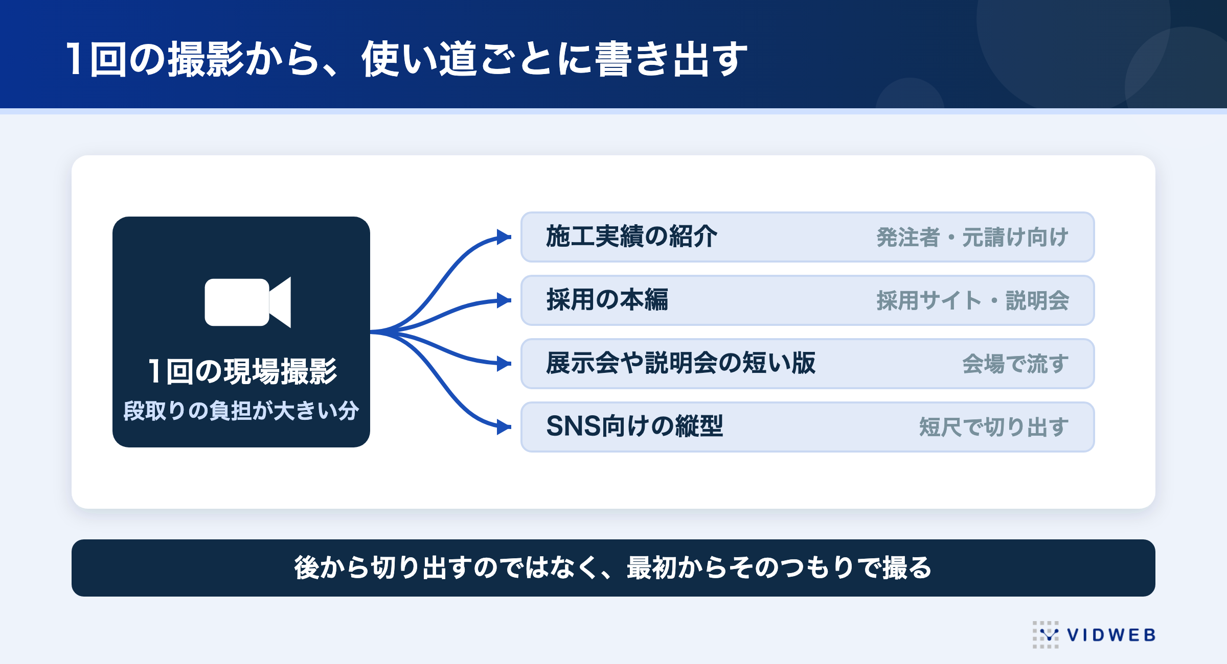 1回の現場撮影から施工実績の紹介・採用の本編・展示会や説明会の短い版・SNS向けの縦型を書き出す図。後から切り出すのではなく最初からそのつもりで撮る