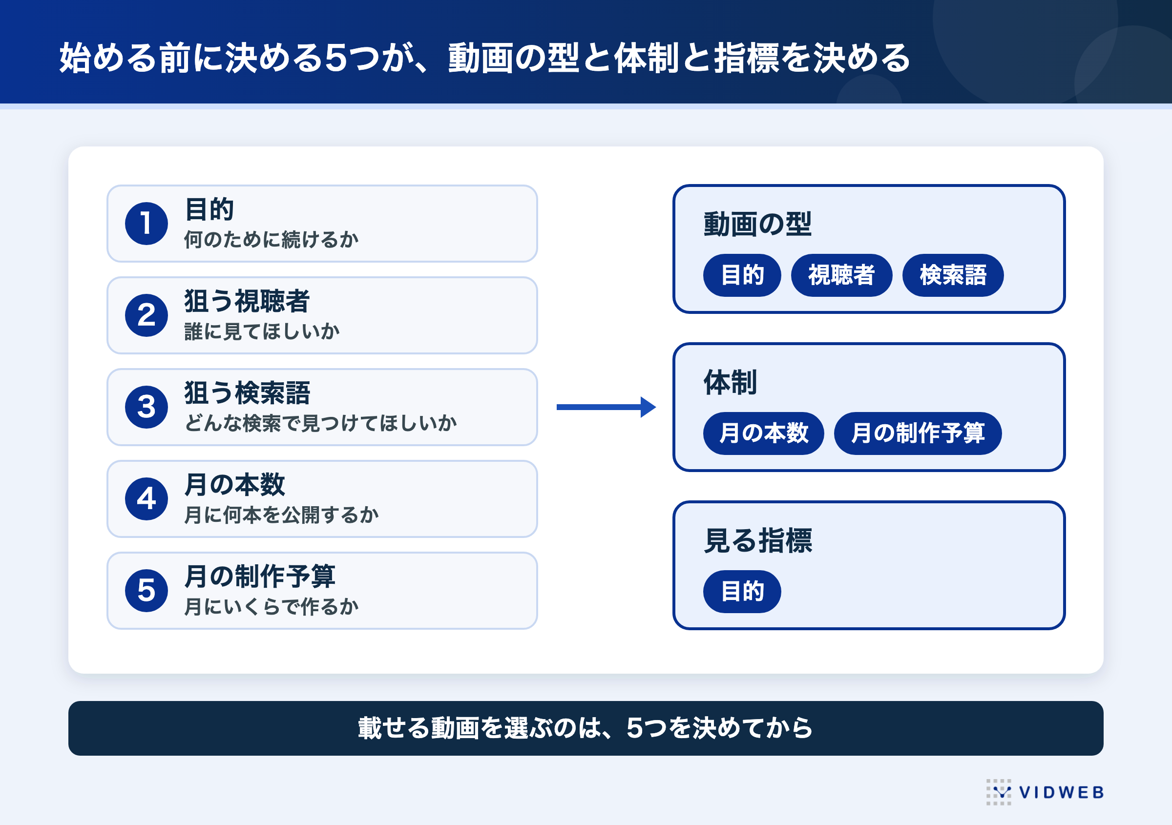 図1 YouTubeチャンネルを始める前に決める5つのこと