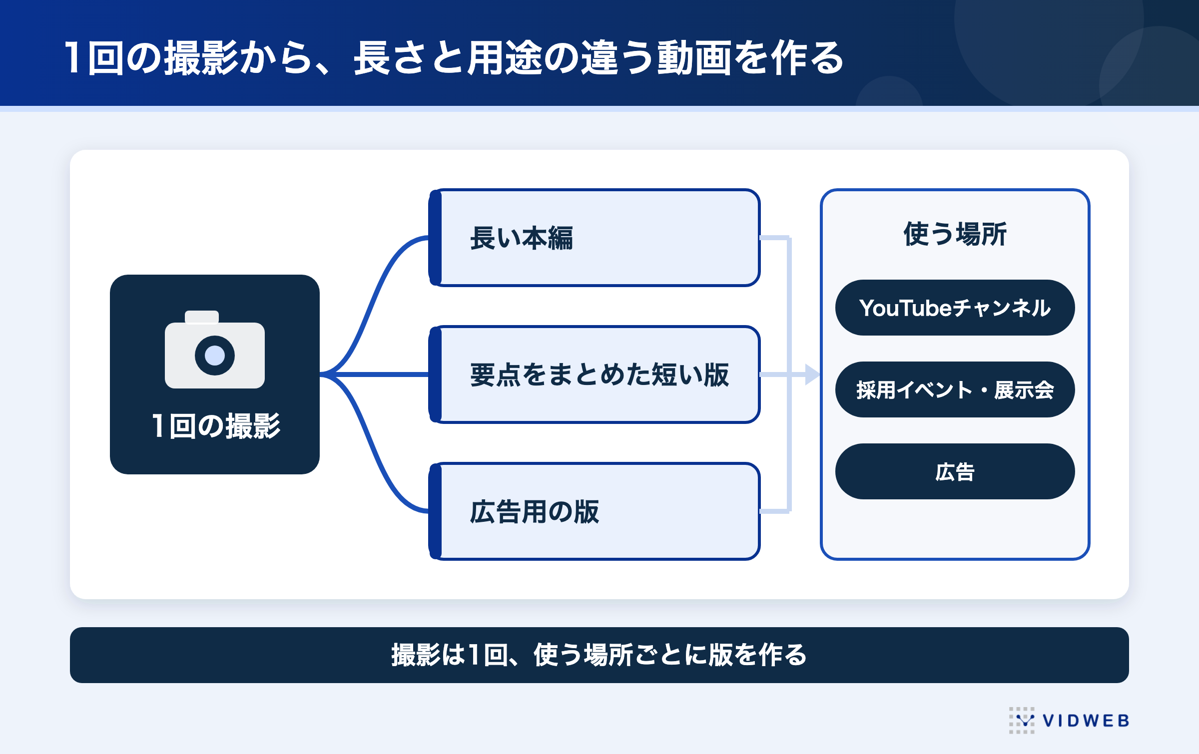 図3 1回の撮影から長さと用途の違う動画を複数本作る