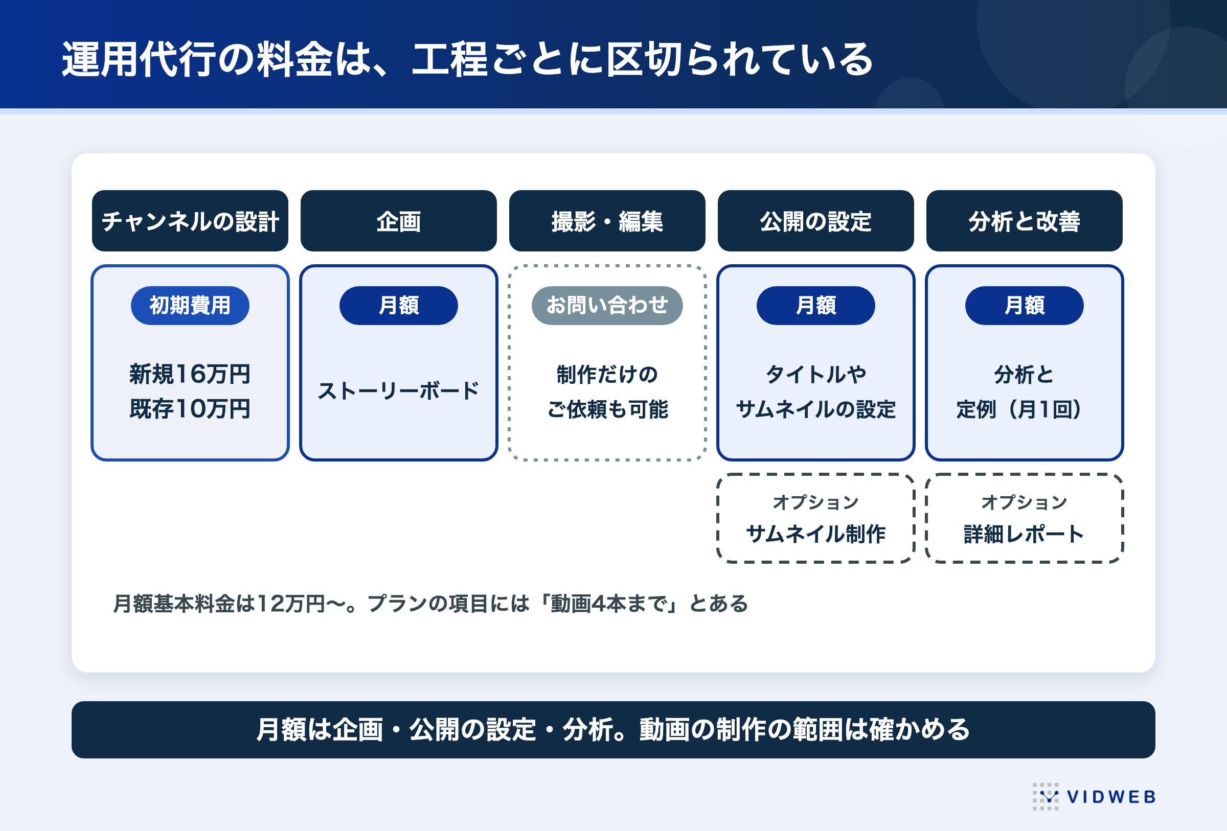図4 YouTubeチャンネル運用代行の料金の区切り