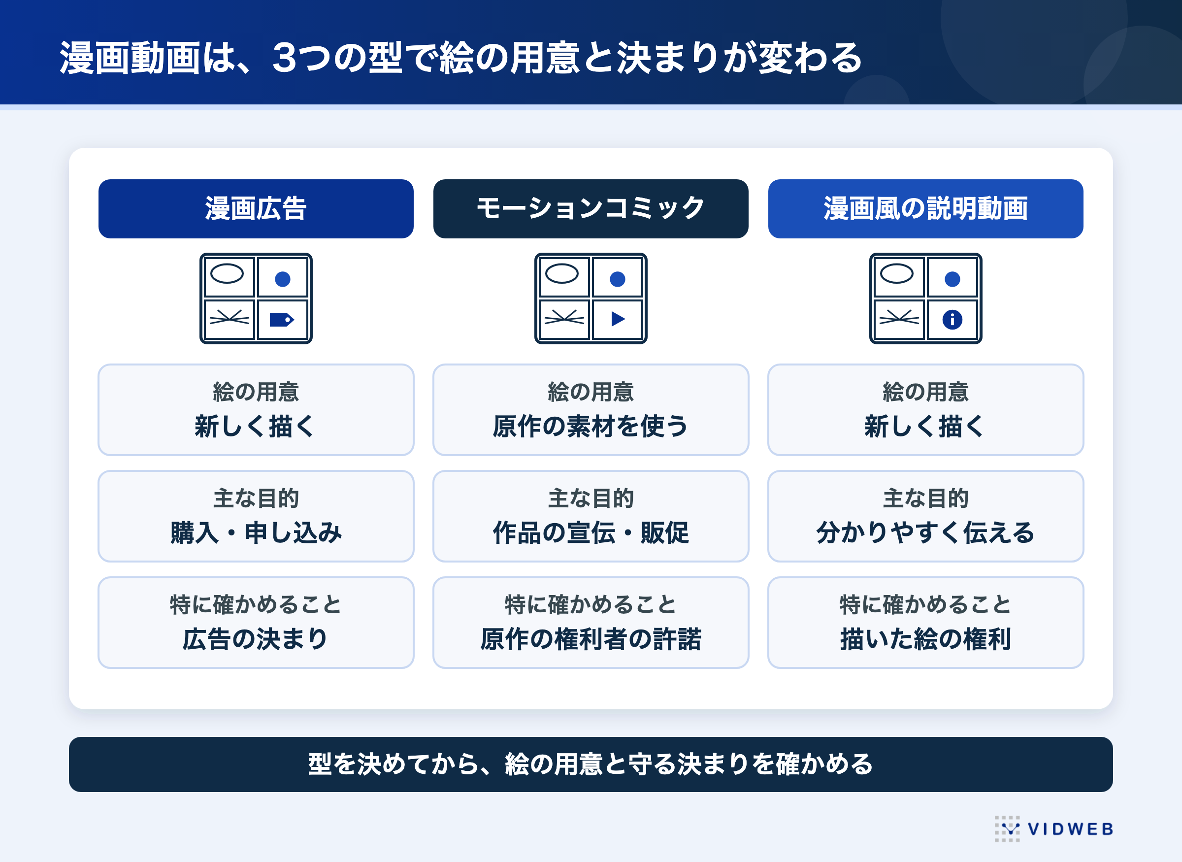 図1 3つの型