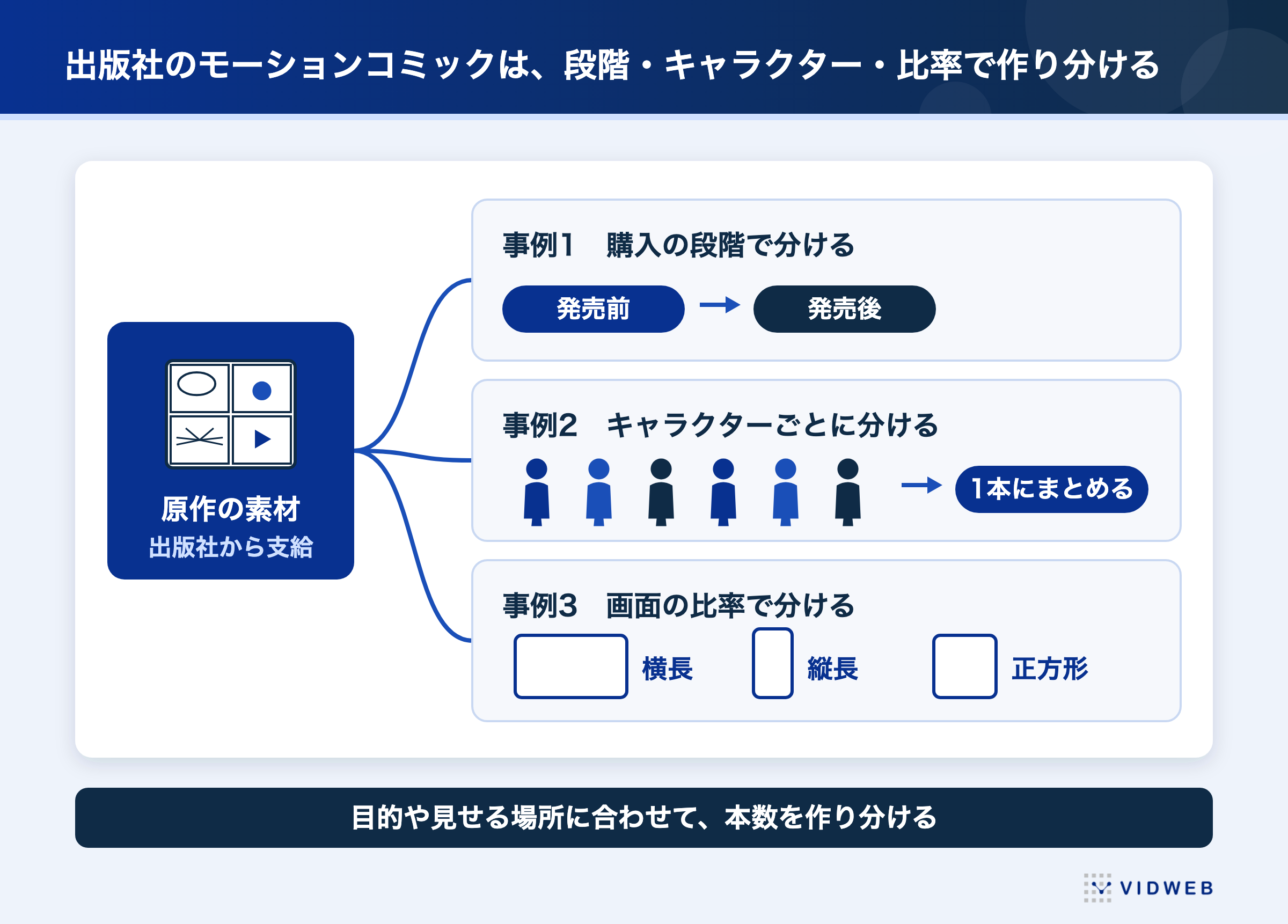 図4 作り分け
