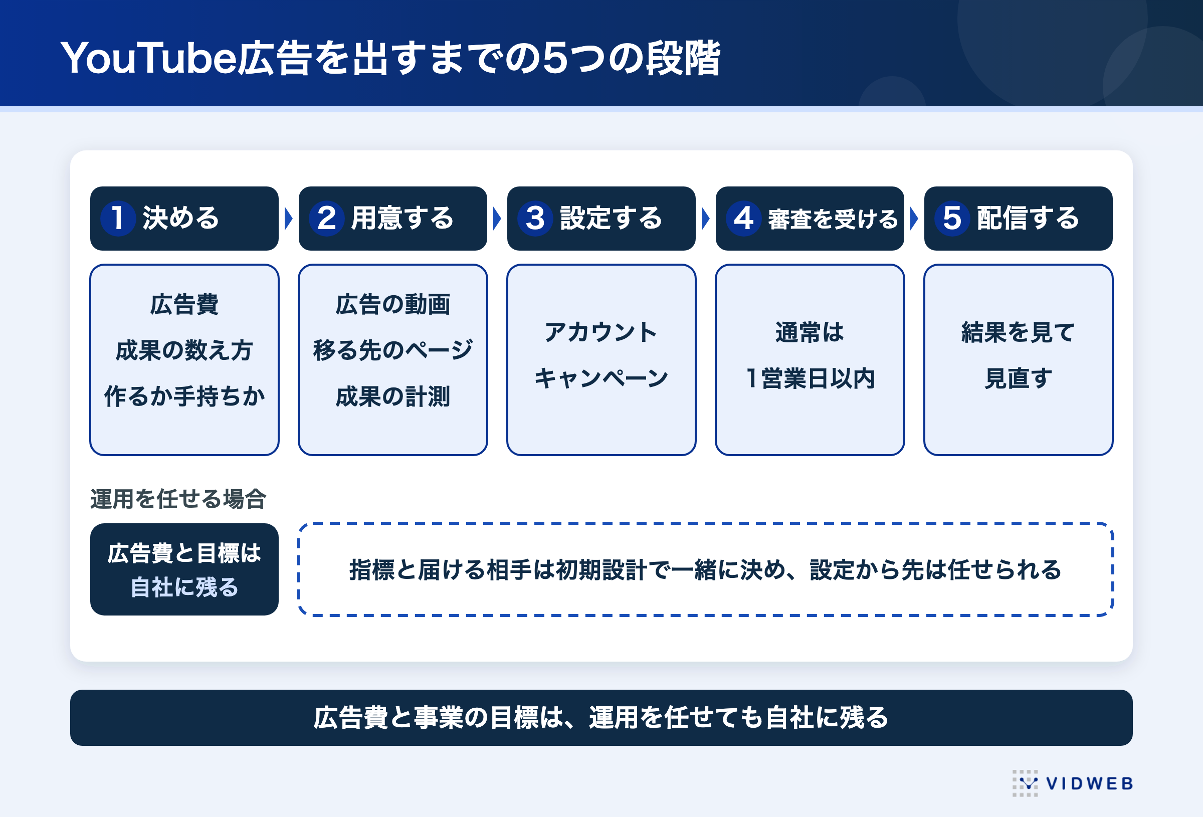 YouTube広告を出すまでの5つの段階（決める・用意する・設定する・審査を受ける・配信する）