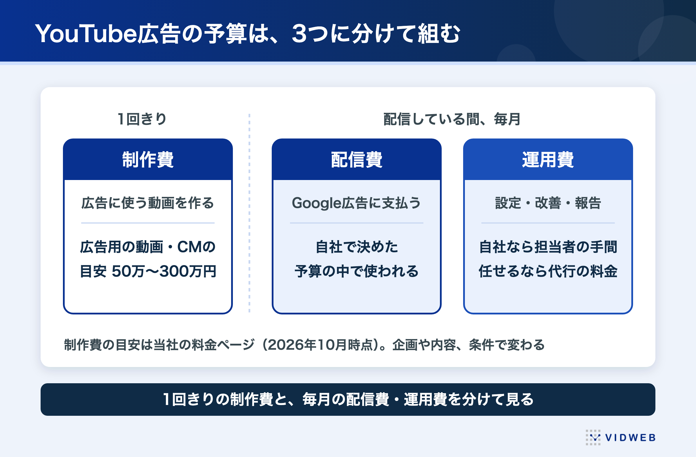 YouTube広告の予算を制作費・配信費・運用費の3つに分けて組む考え方