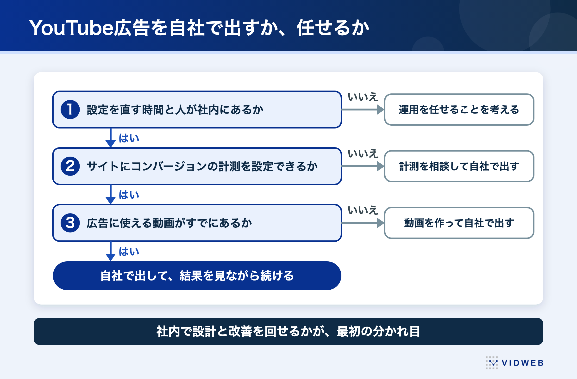 YouTube広告を自社で出すか運用を任せるかを決める流れ