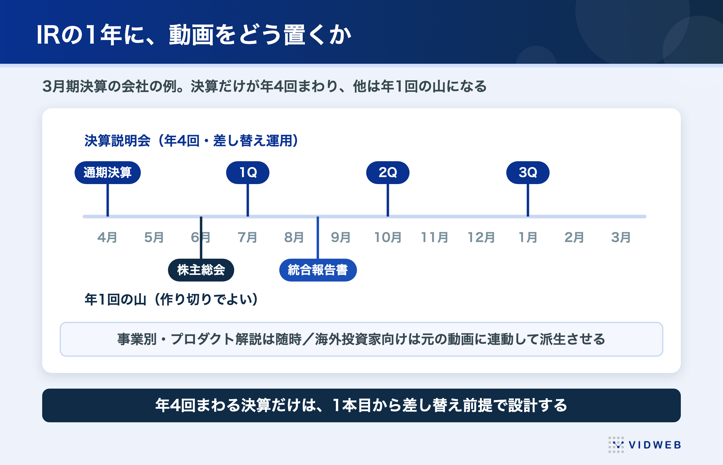 IRの1年に動画をどう置くか。3月期決算では決算説明会が年4回まわり差し替え運用、株主総会と統合報告書は年1回の山で作り切りとなる