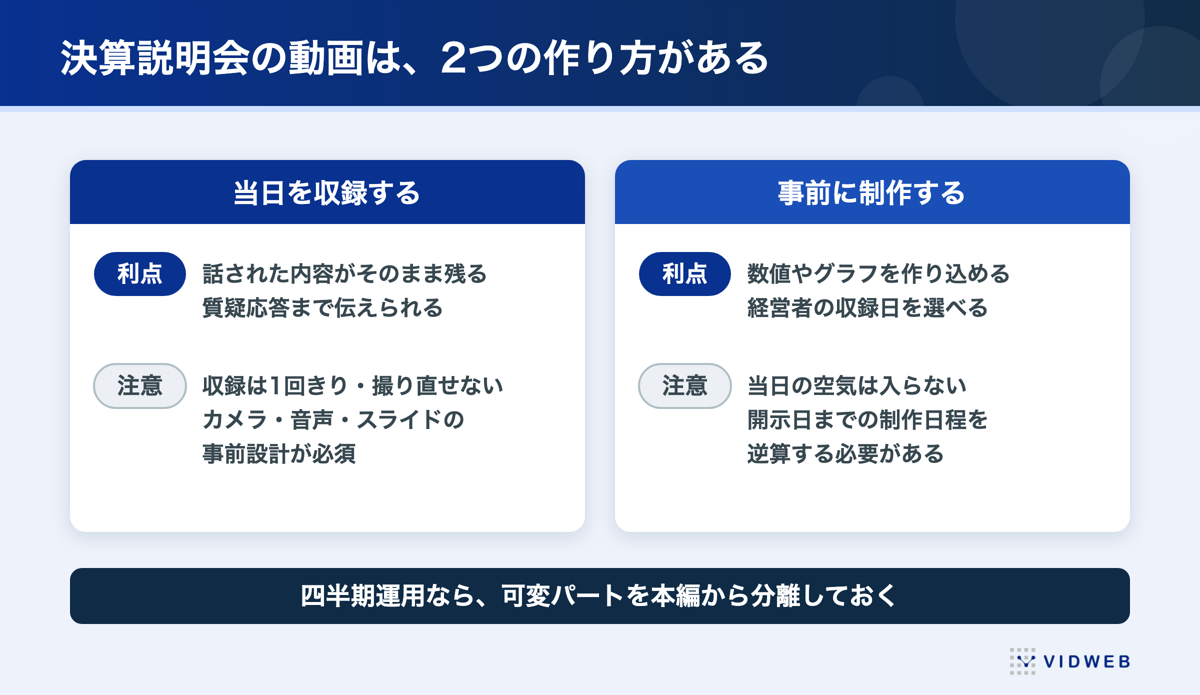 決算説明会の動画は当日を収録する方法と事前に制作する方法がある。当日収録は質疑応答まで残せるが撮り直せず、事前制作は数値を作り込めるが当日の空気は入らない