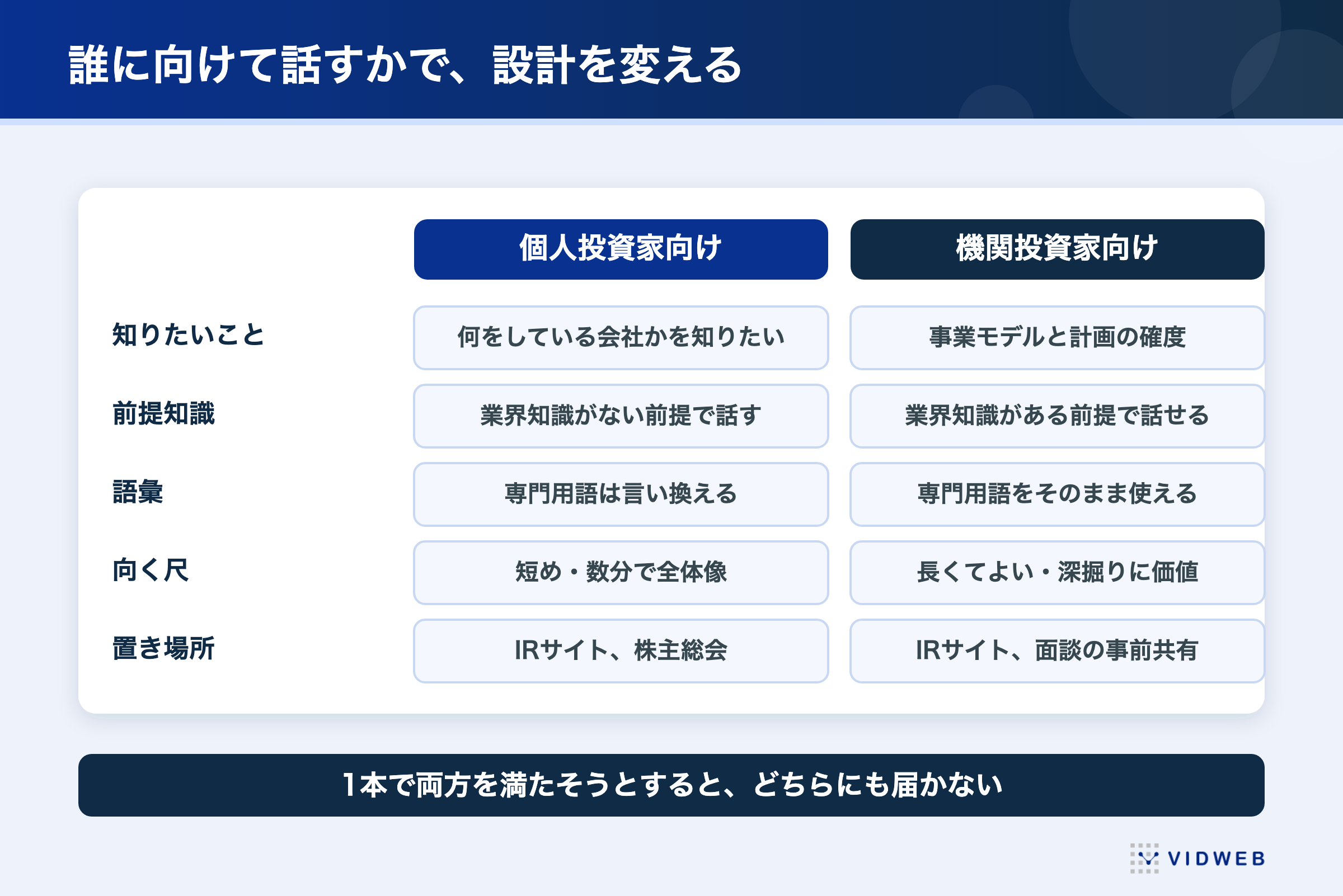 IR動画は誰に向けて話すかで設計を変える。個人投資家向けは業界知識がない前提で短めに、機関投資家向けは専門用語をそのまま使い深掘りする
