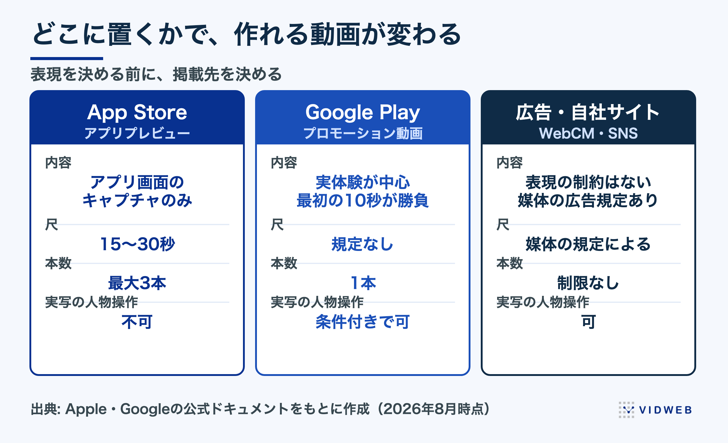 掲載先で作れる動画が変わる。App Store・Google Play・広告/自社サイトの内容・尺・本数・実写の人物操作の可否を比較した図