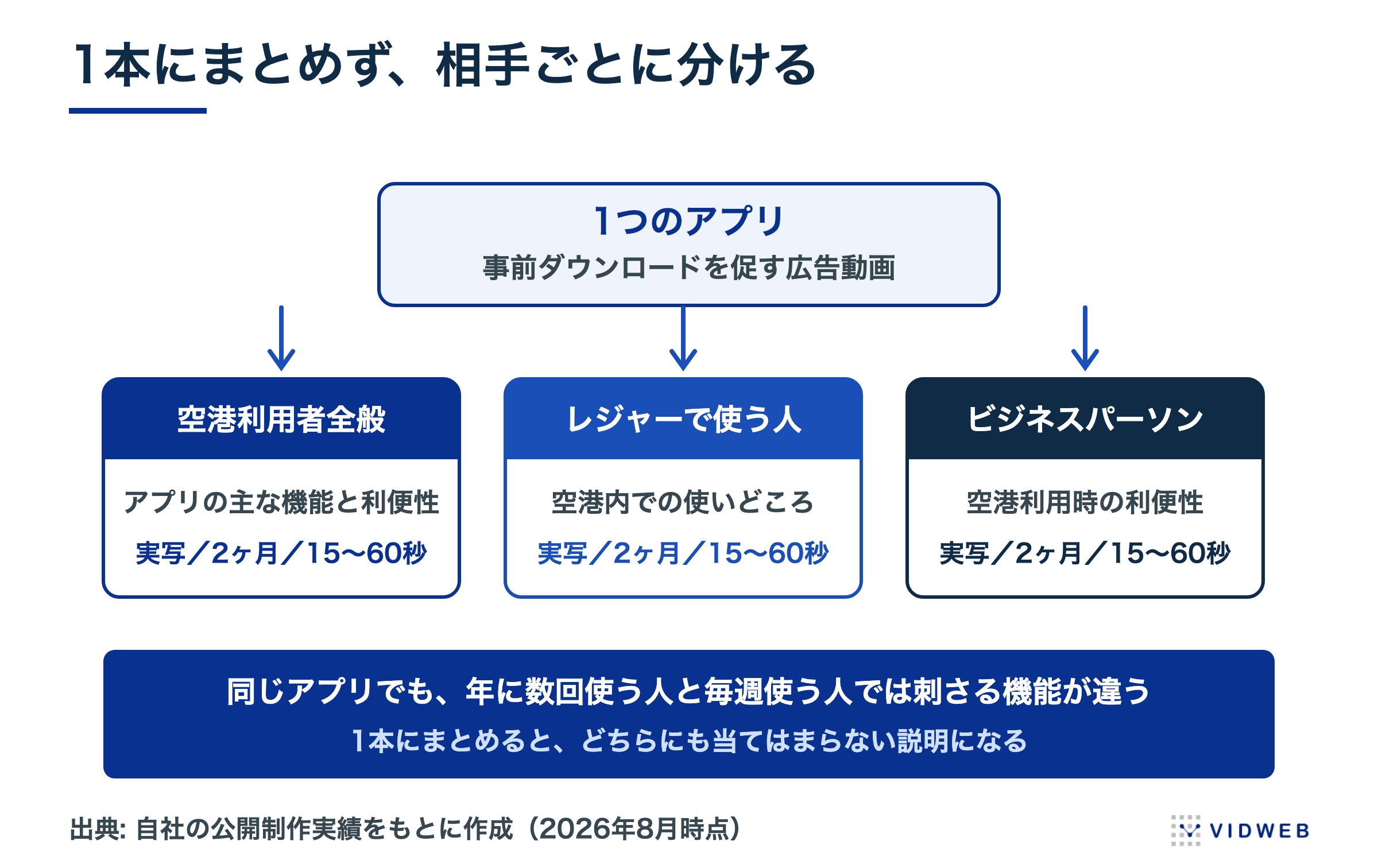 1本にまとめず相手ごとに分ける。羽田空港公式アプリの動画を空港利用者全般・レジャー・ビジネスパーソンの3本へ出し分けた構成図