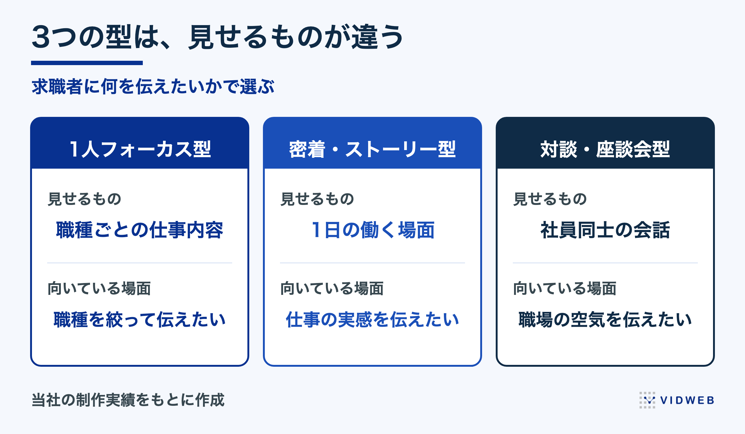 社員インタビュー動画の3つの型は見せるものが違う。1人フォーカス型・密着ストーリー型・対談座談会型の見せるものと向いている場面を比較した図