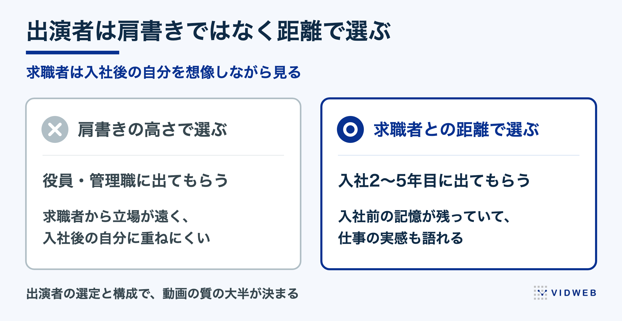 出演者は肩書きではなく求職者との距離で選ぶ。役員・管理職ではなく入社2〜5年目の社員に出てもらう理由を示した図