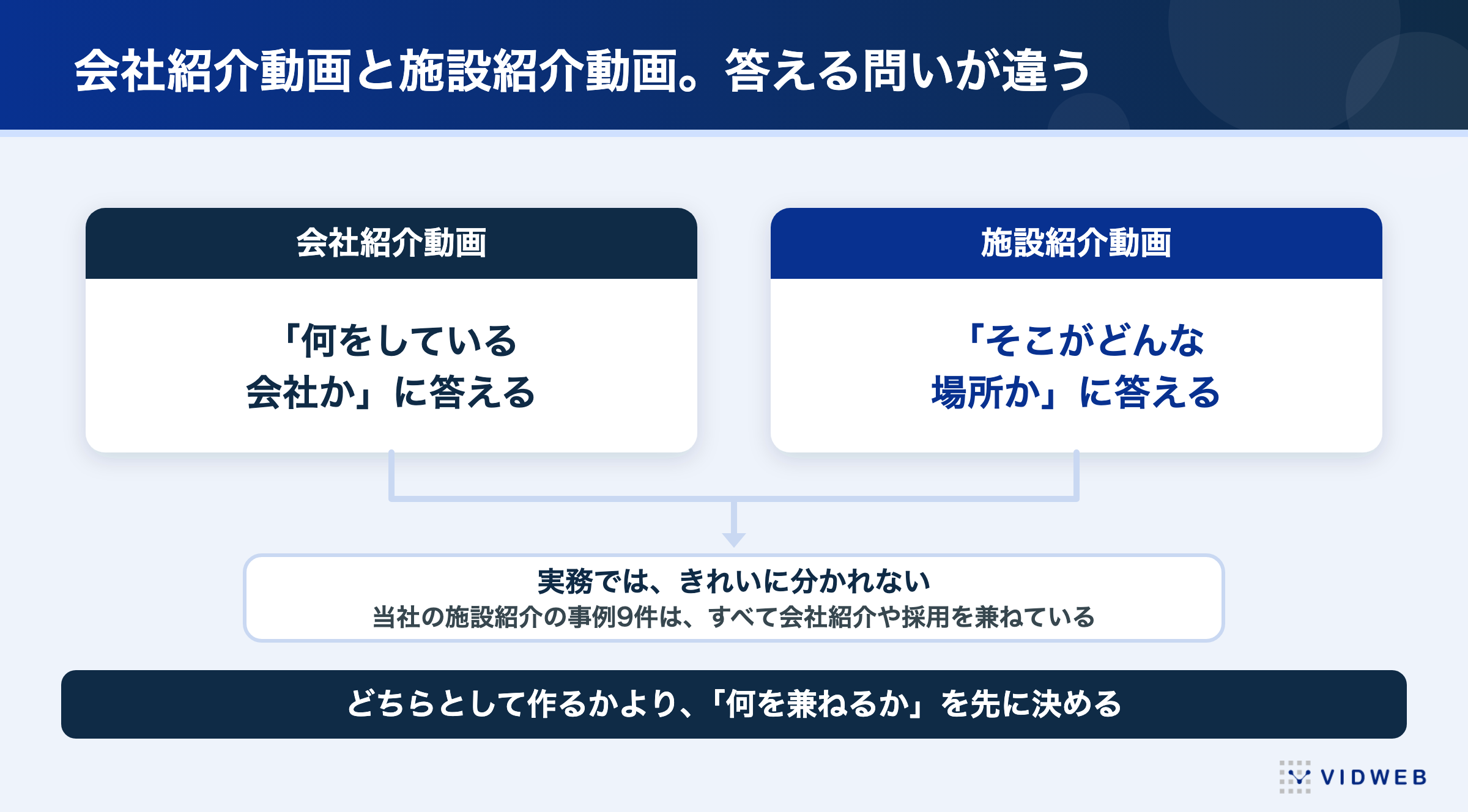 施設紹介動画と会社紹介動画の違い。会社紹介は何をしている会社かに、施設紹介はそこがどんな場所かに答える