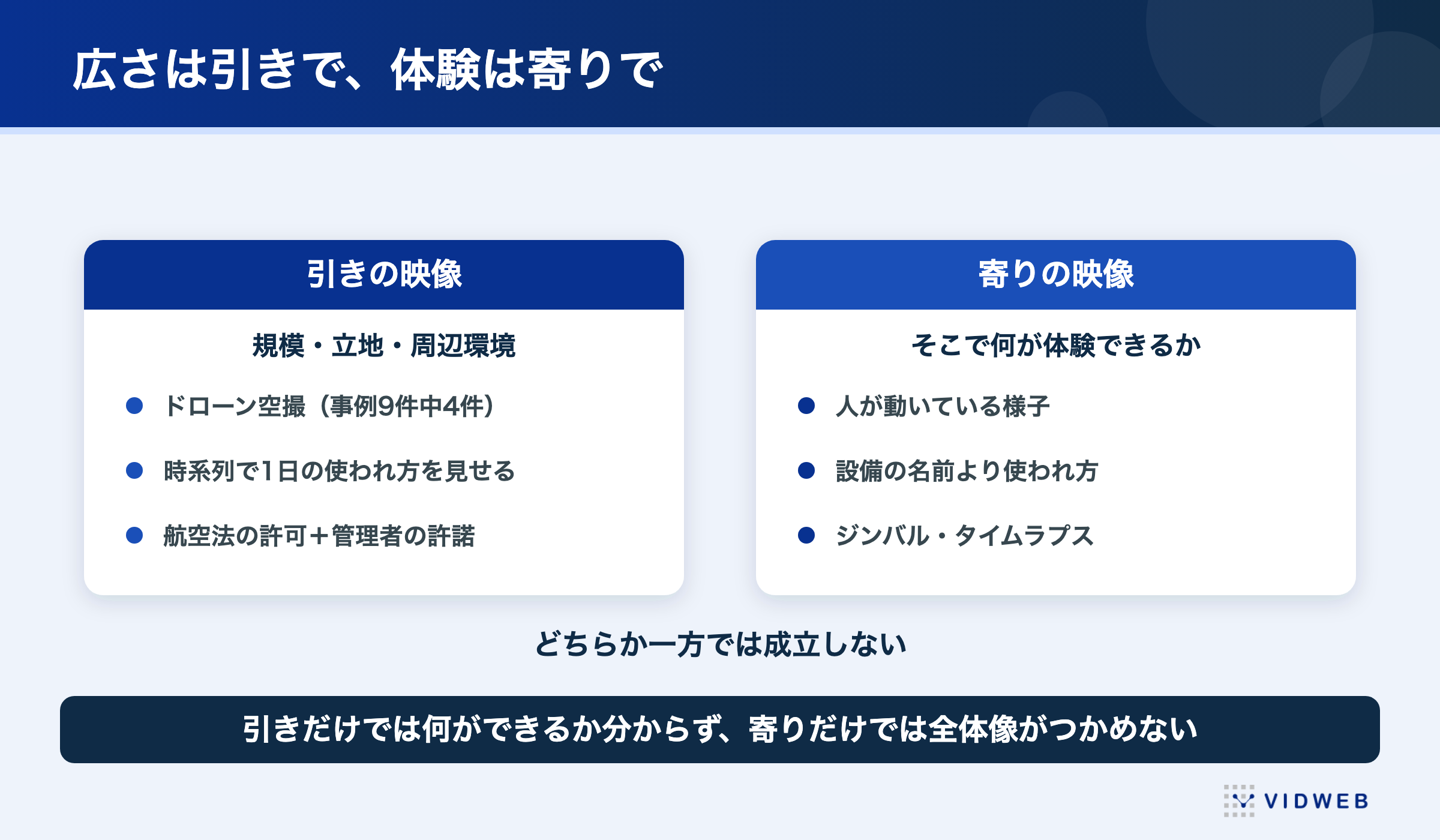 施設紹介の引きと寄り。引きで広さと立地、寄りでそこで何が体験できるかを見せる
