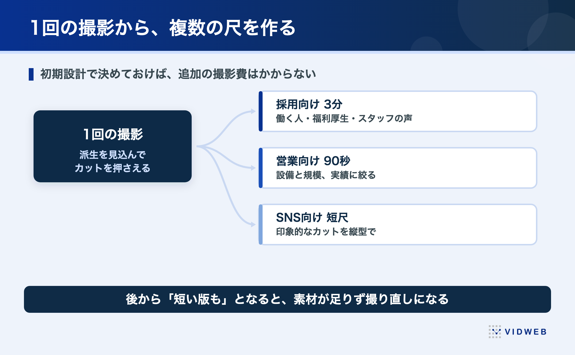 1回の撮影から複数の尺を作る設計。採用向け3分版・営業向け90秒版・SNS向けの縦型短尺