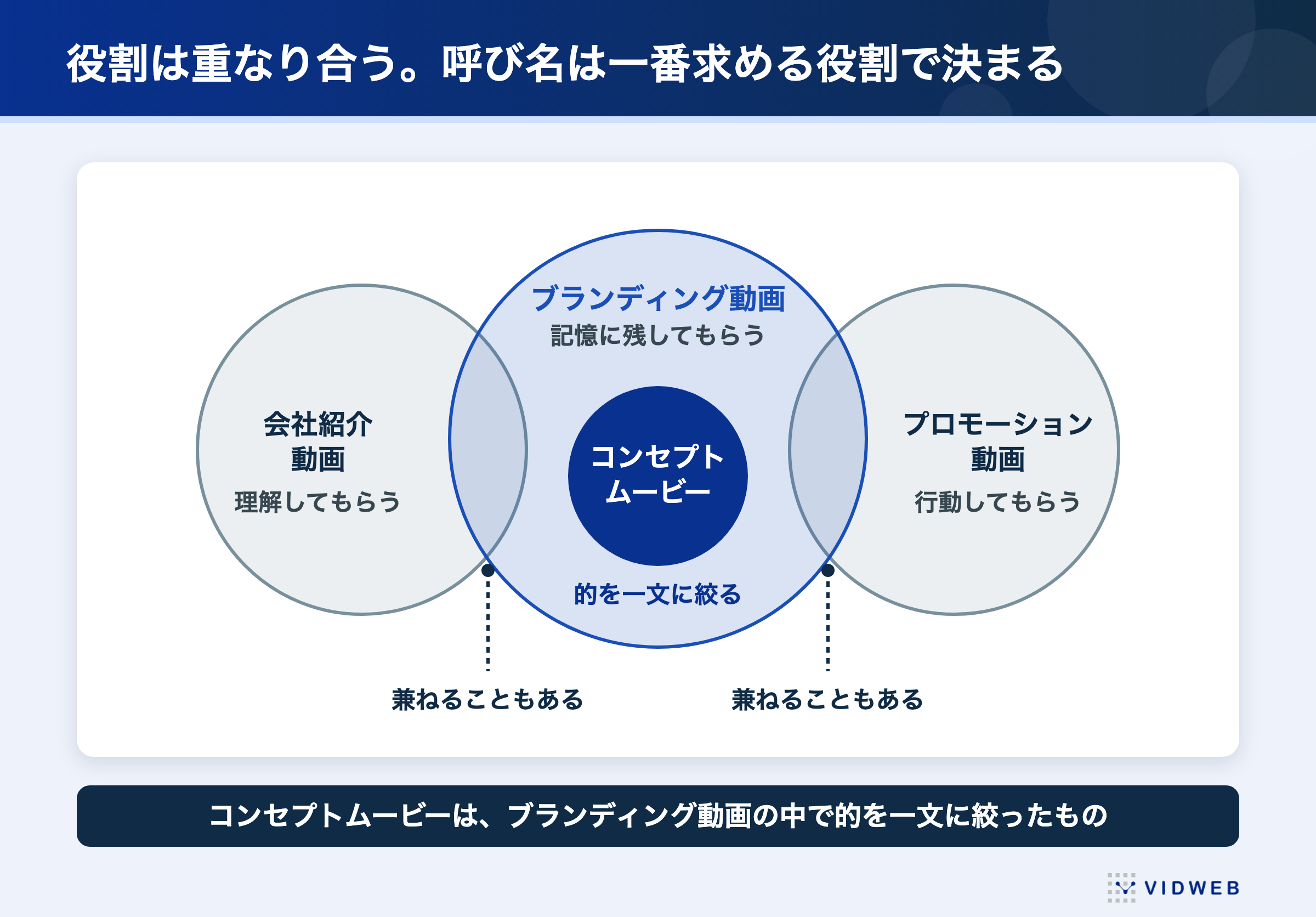 コンセプトムービー・ブランディング動画・会社紹介動画・プロモーション動画の役割の重なりを示した図。呼び名は一番求める役割で決まり、コンセプトムービーはブランディング動画の中で的を一文に絞ったもの