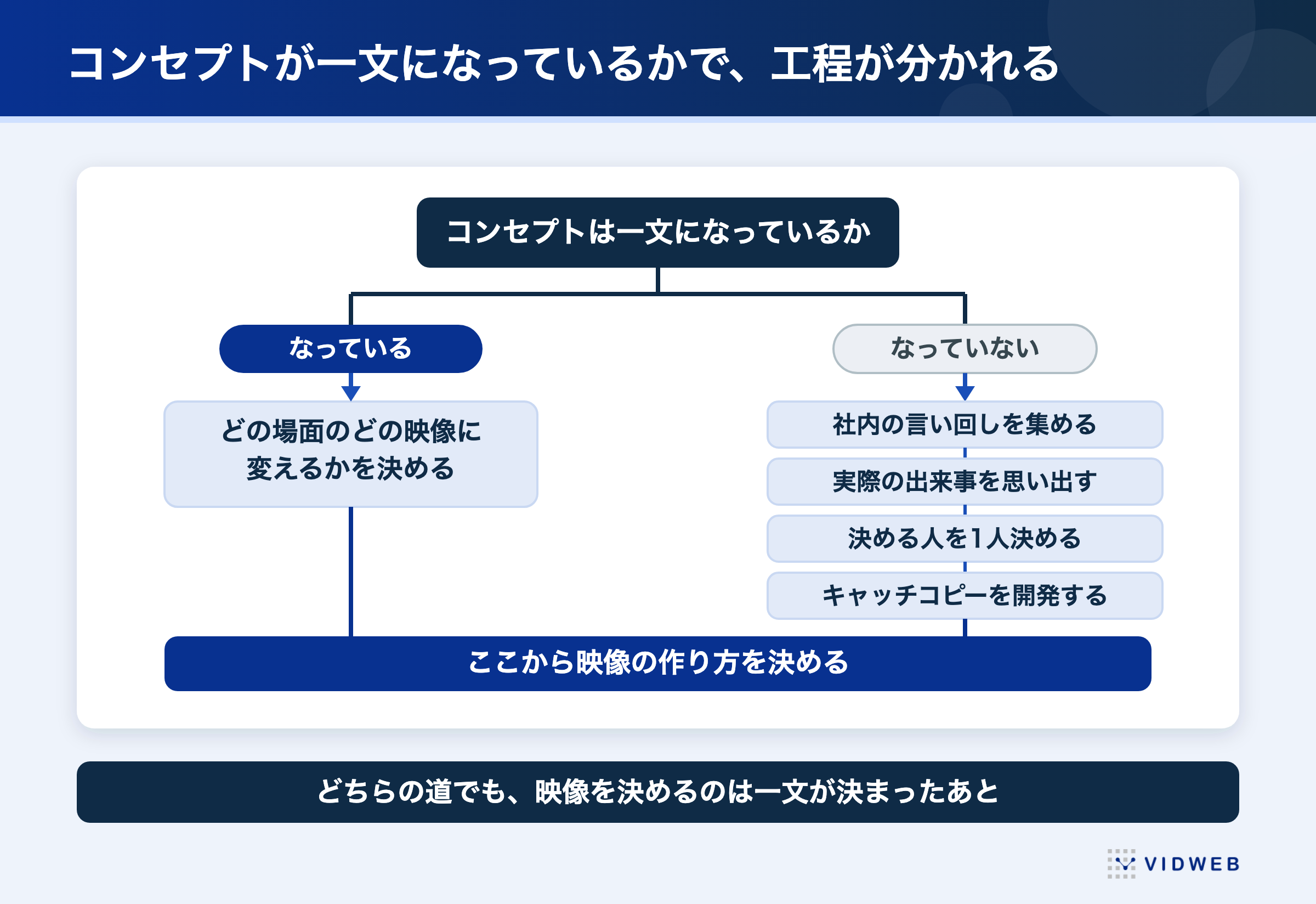 コンセプトが一文になっているかで分かれる工程の図。なっている場合はどの場面のどの映像に変えるかを決め、なっていない場合は社内の言い回しを集める・実際の出来事を思い出す・決める人を1人決める・キャッチコピーを開発する