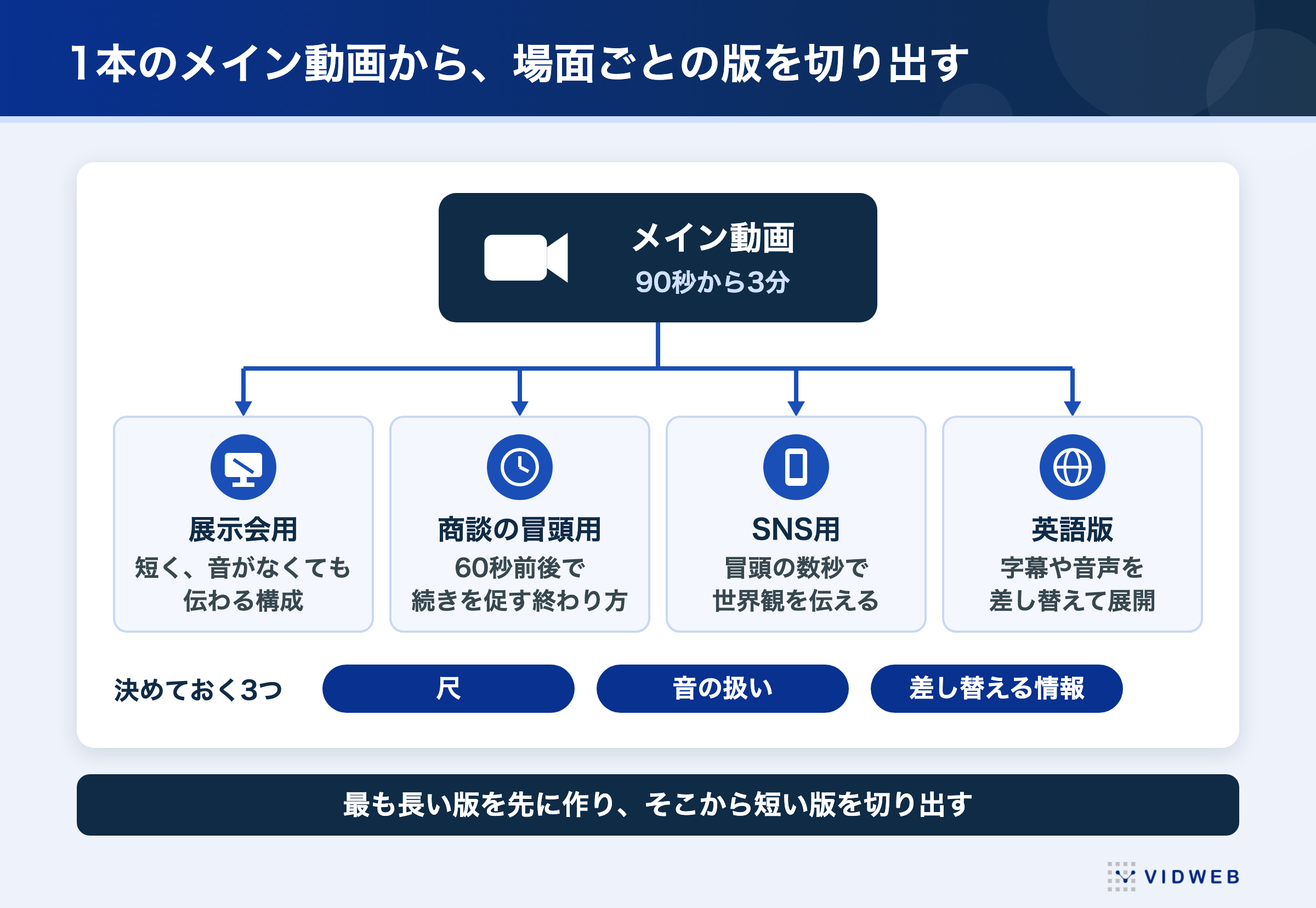 90秒から3分のメイン動画から、展示会用・商談の冒頭用・SNS用・英語版を切り出す図。決めておく3つは尺・音の扱い・差し替える情報