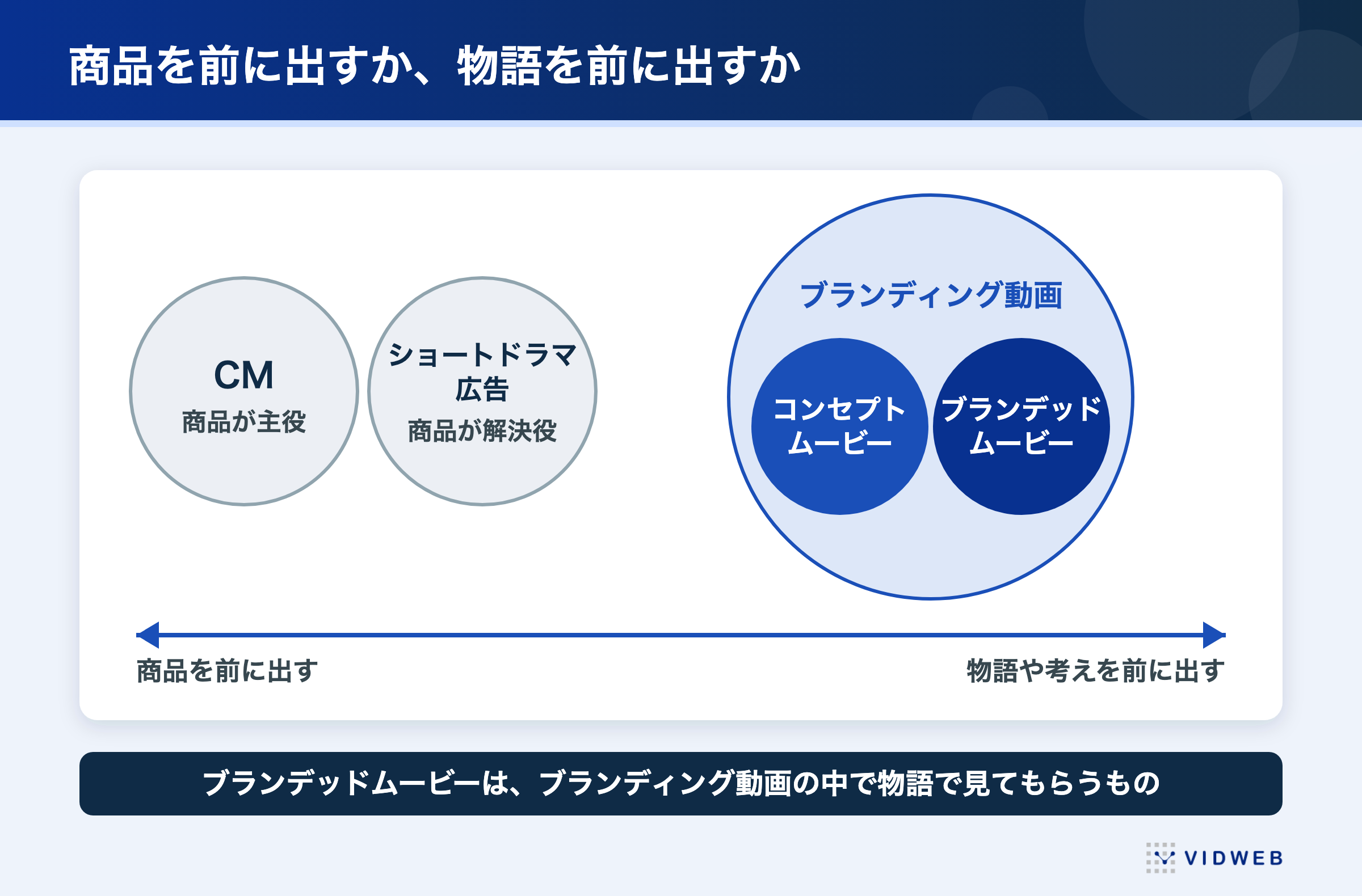 商品を前に出すか、物語を前に出すか。CMとショートドラマ広告は商品寄り、ブランディング動画の中のコンセプトムービーとブランデッドムービーは物語寄り