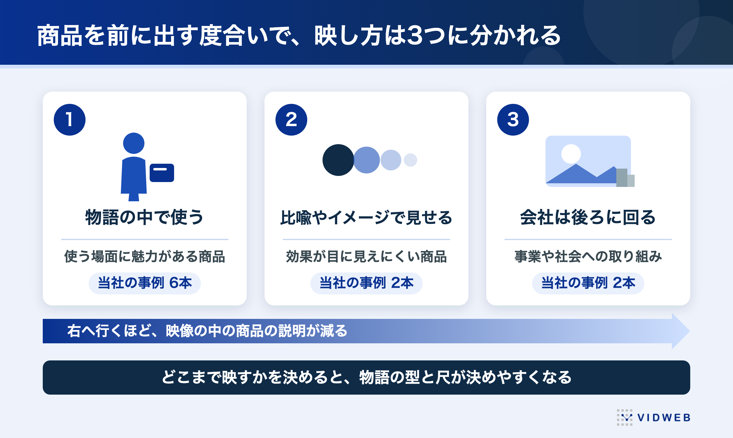 商品を前に出す度合いで映し方は3つに分かれる。物語の中で使う（事例6本）、比喩やイメージで見せる（2本）、会社は後ろに回る（2本）