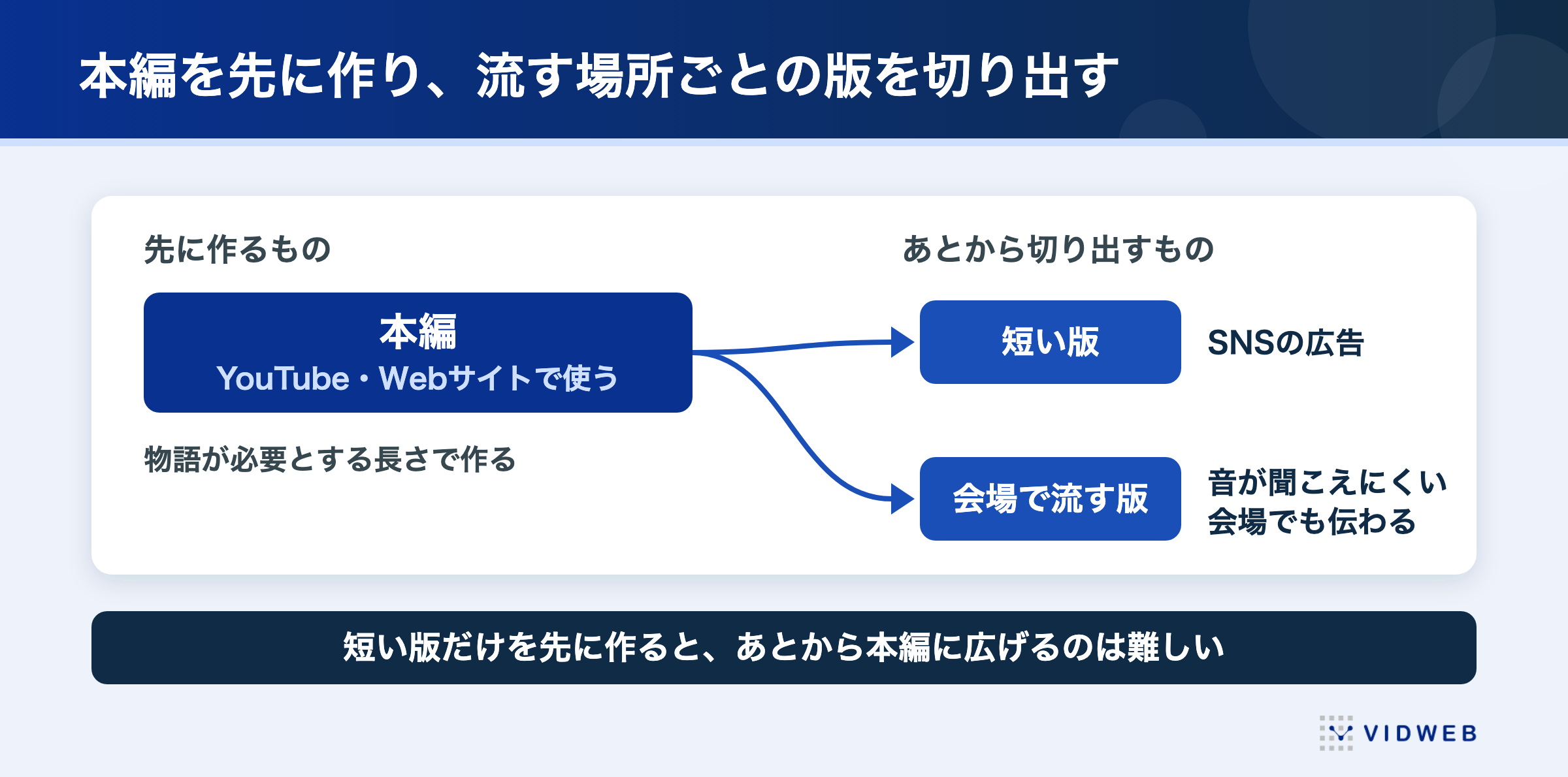 本編を先に作り、流す場所ごとの版を切り出す。YouTubeやWebサイト用の本編から、SNS広告の短い版と会場で流す版を作る
