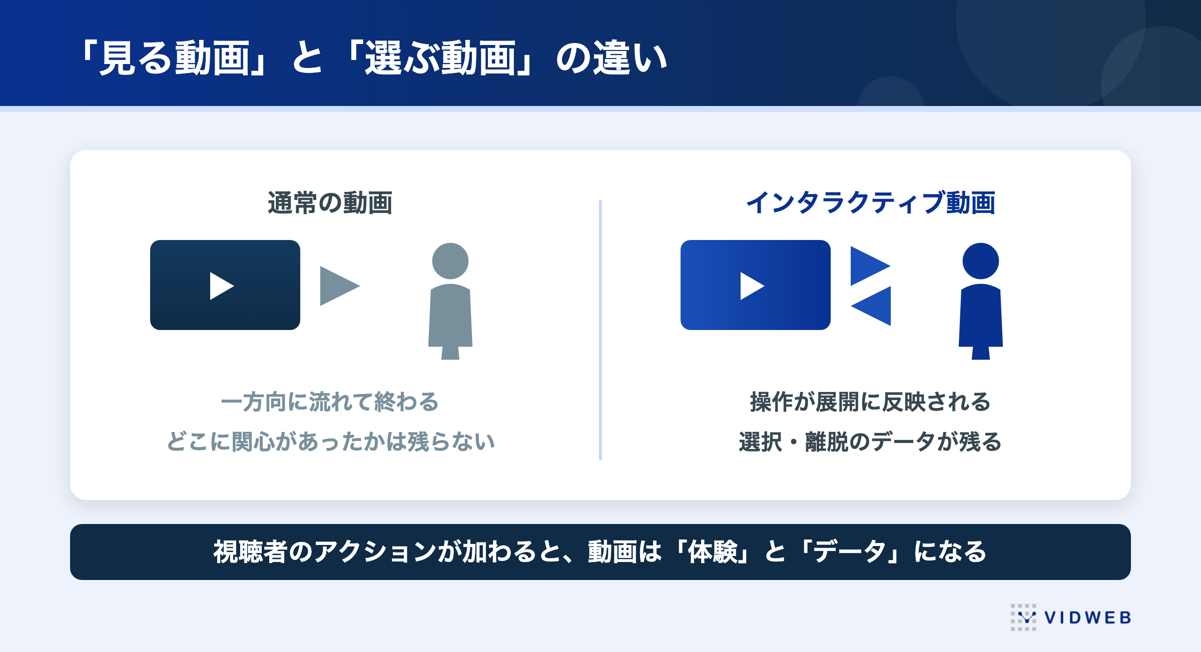 インタラクティブ動画の仕組み。視聴者の操作で展開が変わり、どの選択肢が選ばれ、どこで離脱したかを集計できる