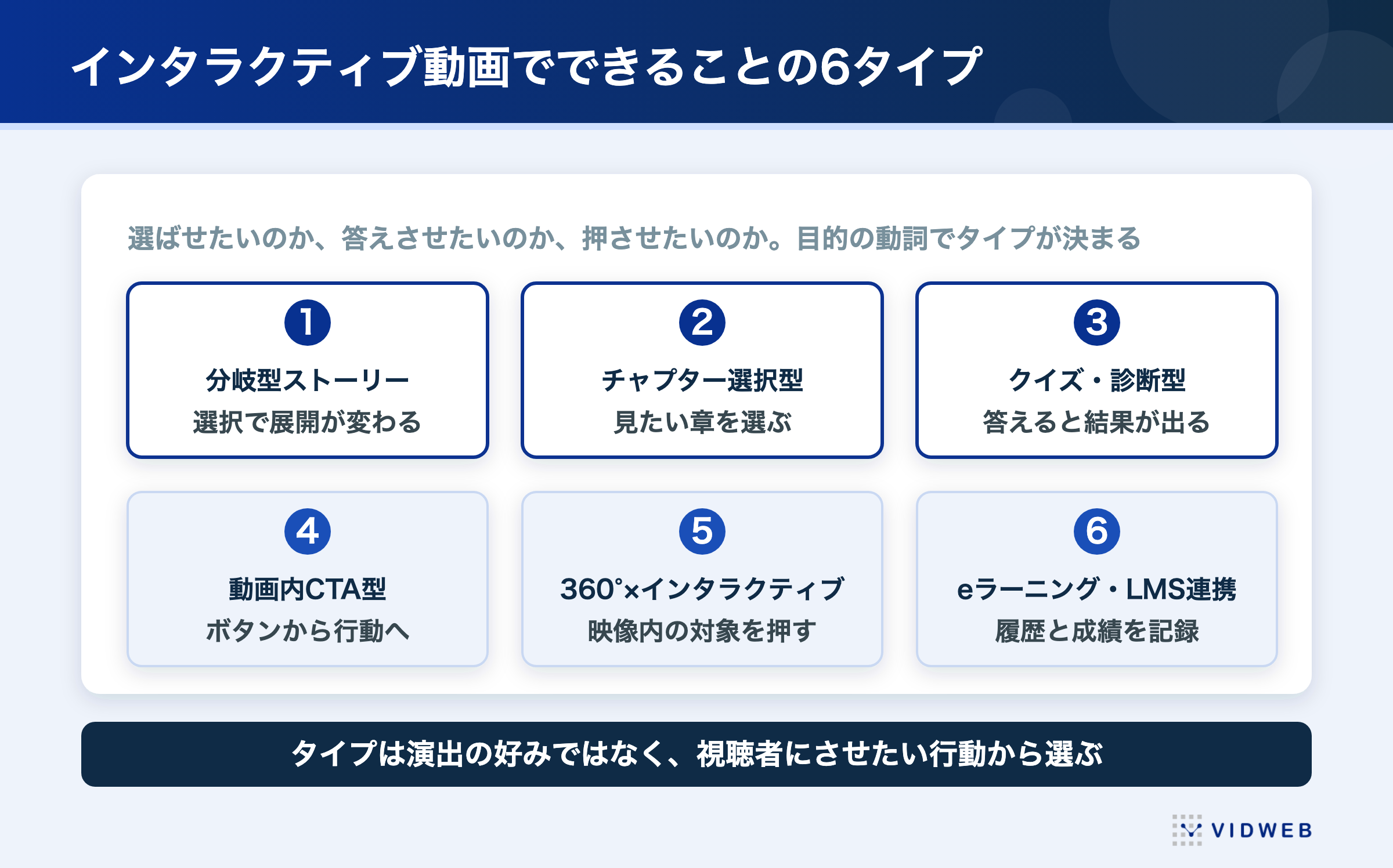 インタラクティブ動画でできることの6タイプ。分岐型ストーリー、診断型、ホットスポット型、eラーニング・LMS連携型など