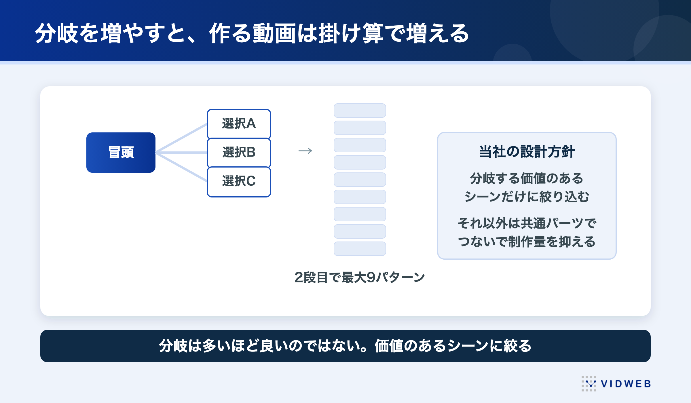 分岐の数と制作量の関係。3択の分岐を2段重ねると最大9パターンの動画が必要になる