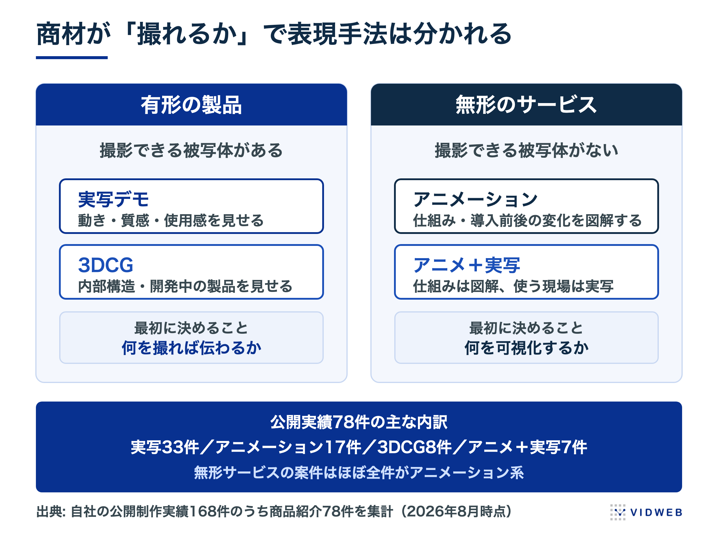 商材が「撮れるか」で表現手法は分かれる。有形の製品は実写デモか3DCG、無形のサービスはアニメーションかアニメ＋実写。公開実績78件の内訳は実写33件・アニメーション17件・3DCG8件・アニメ＋実写7件