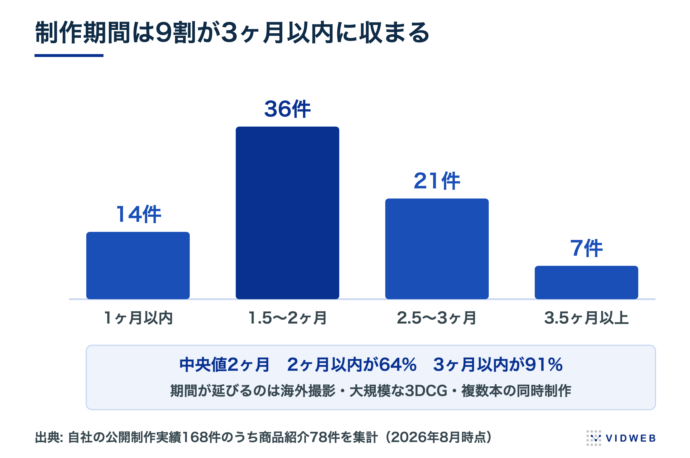 制作期間は9割が3ヶ月以内に収まる。1ヶ月以内14件、1.5〜2ヶ月36件、2.5〜3ヶ月21件、3.5ヶ月以上7件。中央値2ヶ月、2ヶ月以内が64%、3ヶ月以内が91%