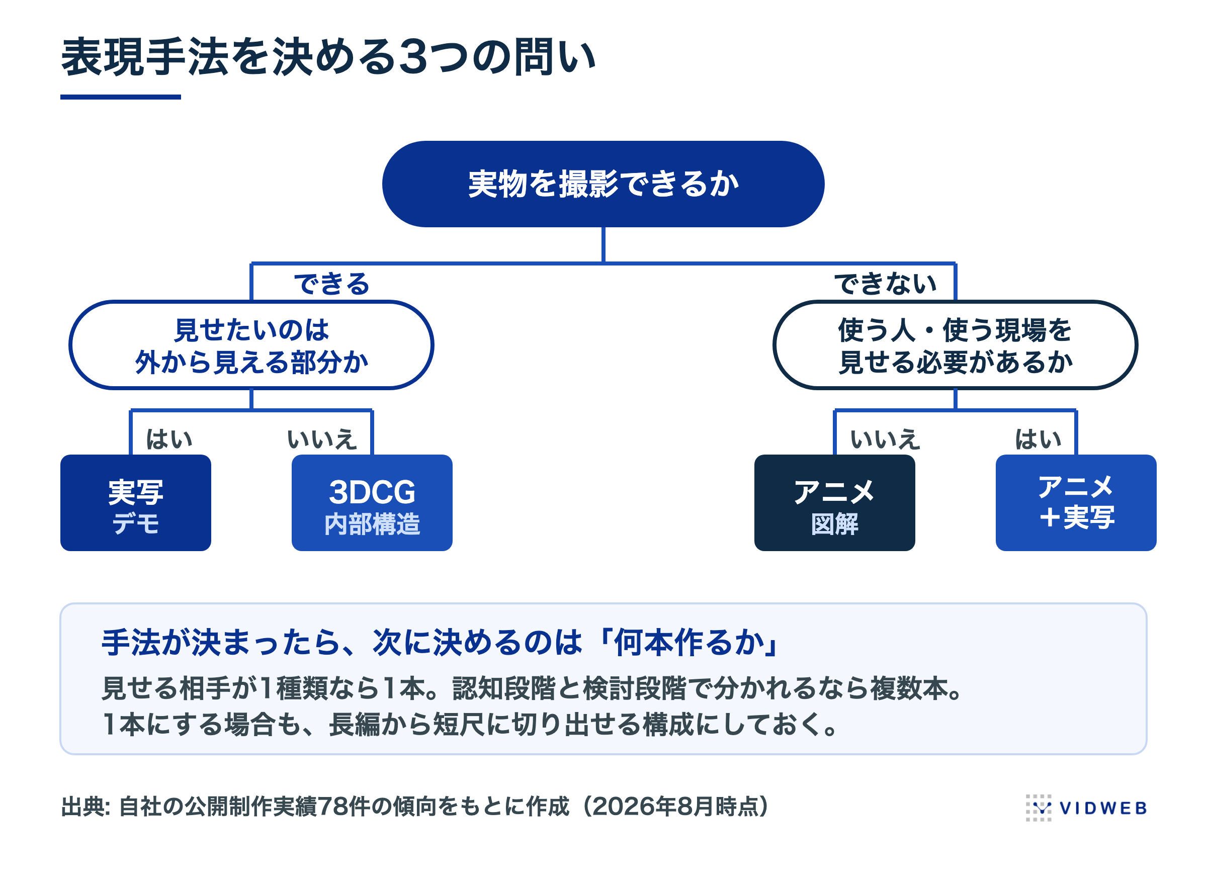 表現手法を決める3つの問い。実物を撮影できるかで分岐し、できる場合は外から見える部分かで実写デモか3DCG、できない場合は使う人・使う現場を見せる必要があるかでアニメ図解かアニメ＋実写を選ぶ