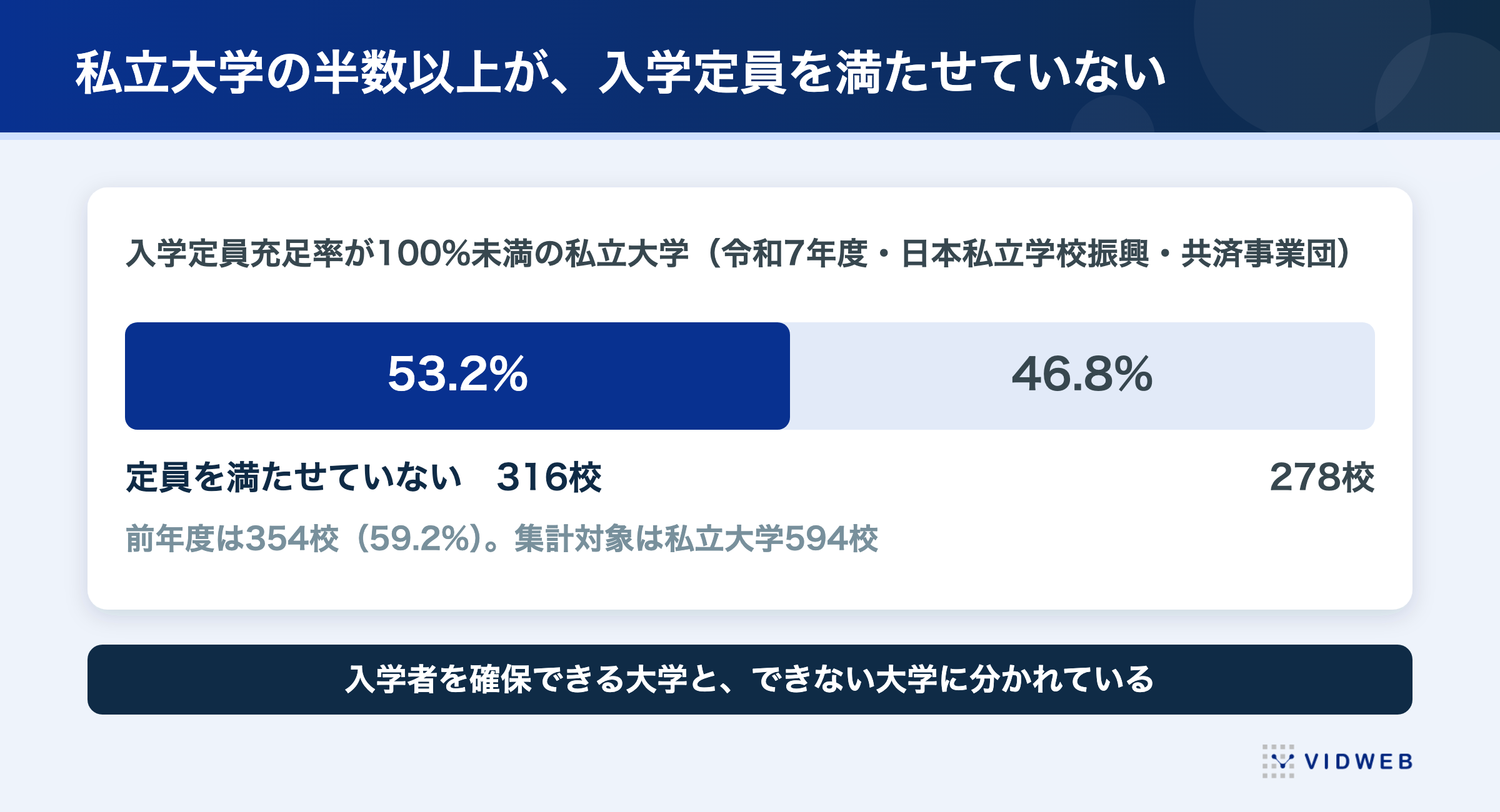 令和7年度に入学定員充足率が100％未満の私立大学は594校中316校（53.2％）。前年度は354校（59.2％）