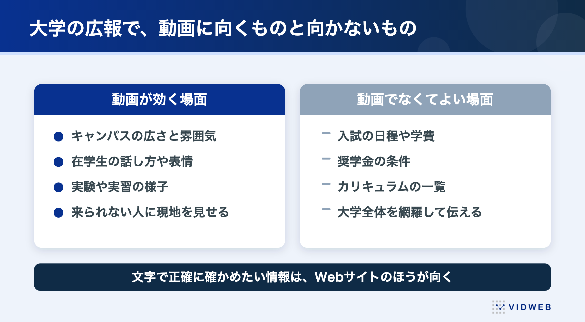 大学の広報で動画が効く場面（キャンパスの雰囲気・在学生の表情・実習の様子・来られない人に見せる）と動画でなくてよい場面（入試日程・学費・奨学金・カリキュラム一覧）