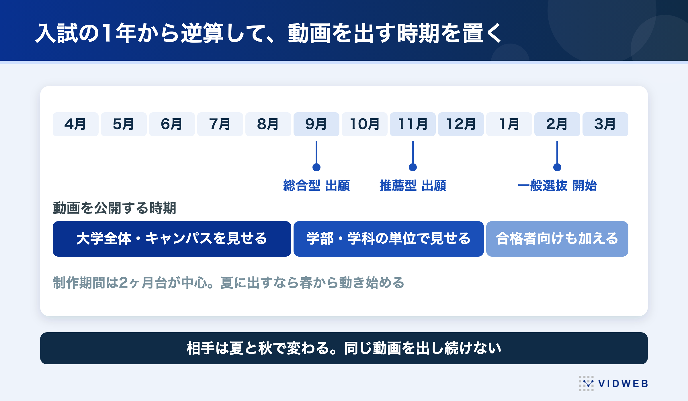 入試の1年から逆算した動画の公開時期。夏までは大学全体、9月の総合型・11月の推薦型の出願期は学部単位、2月の一般選抜以降は合格者向けも加える