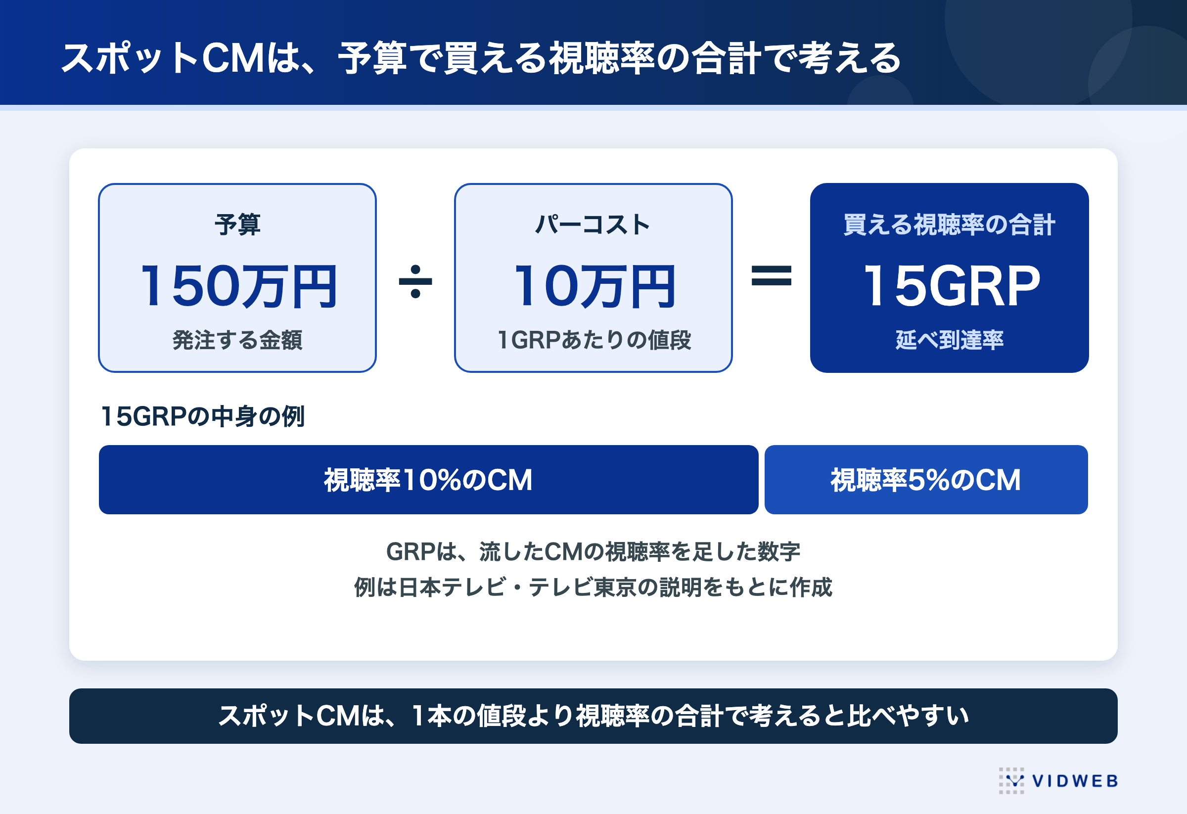 図1 スポットCMの買い方