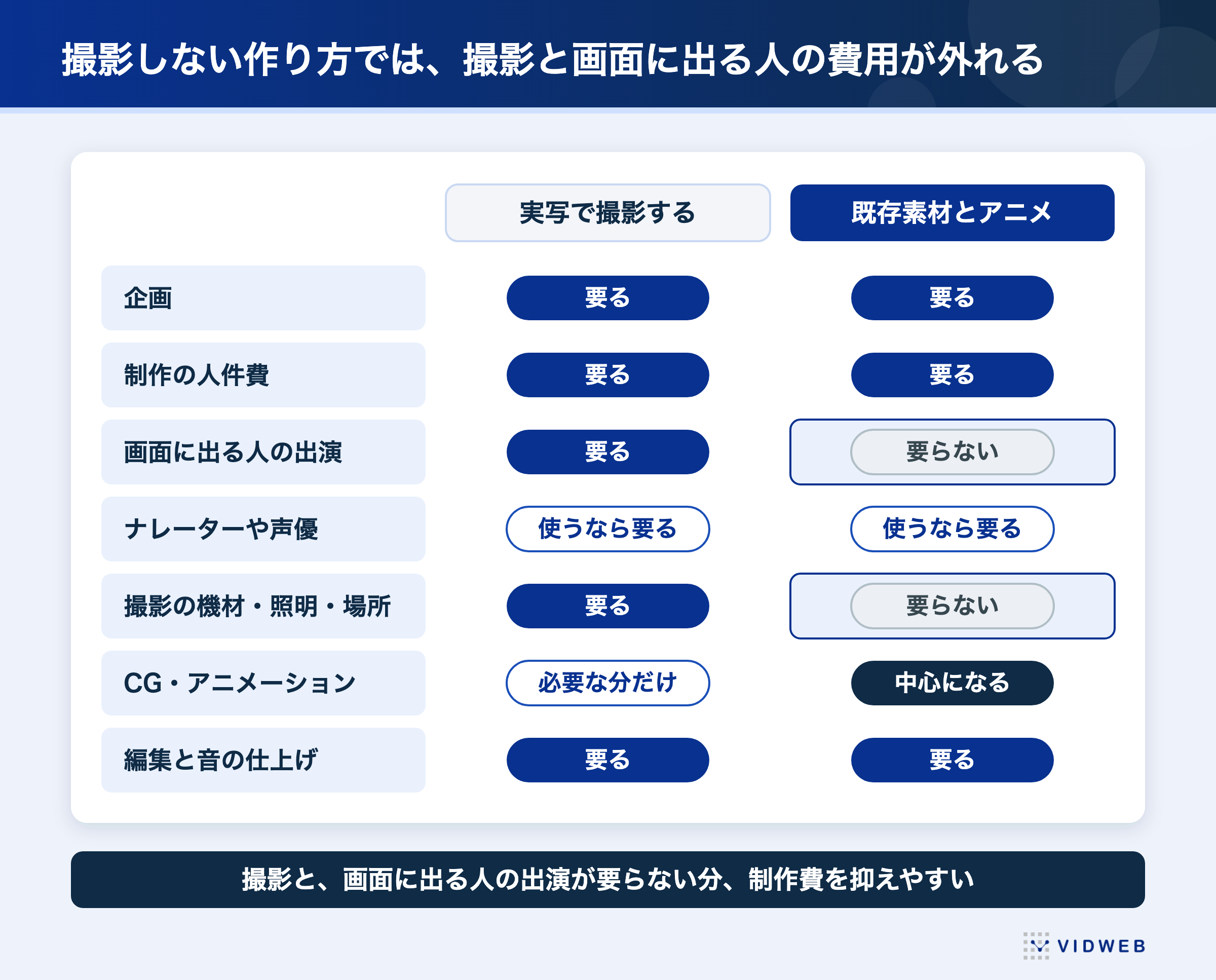 図2 撮影しない作り方