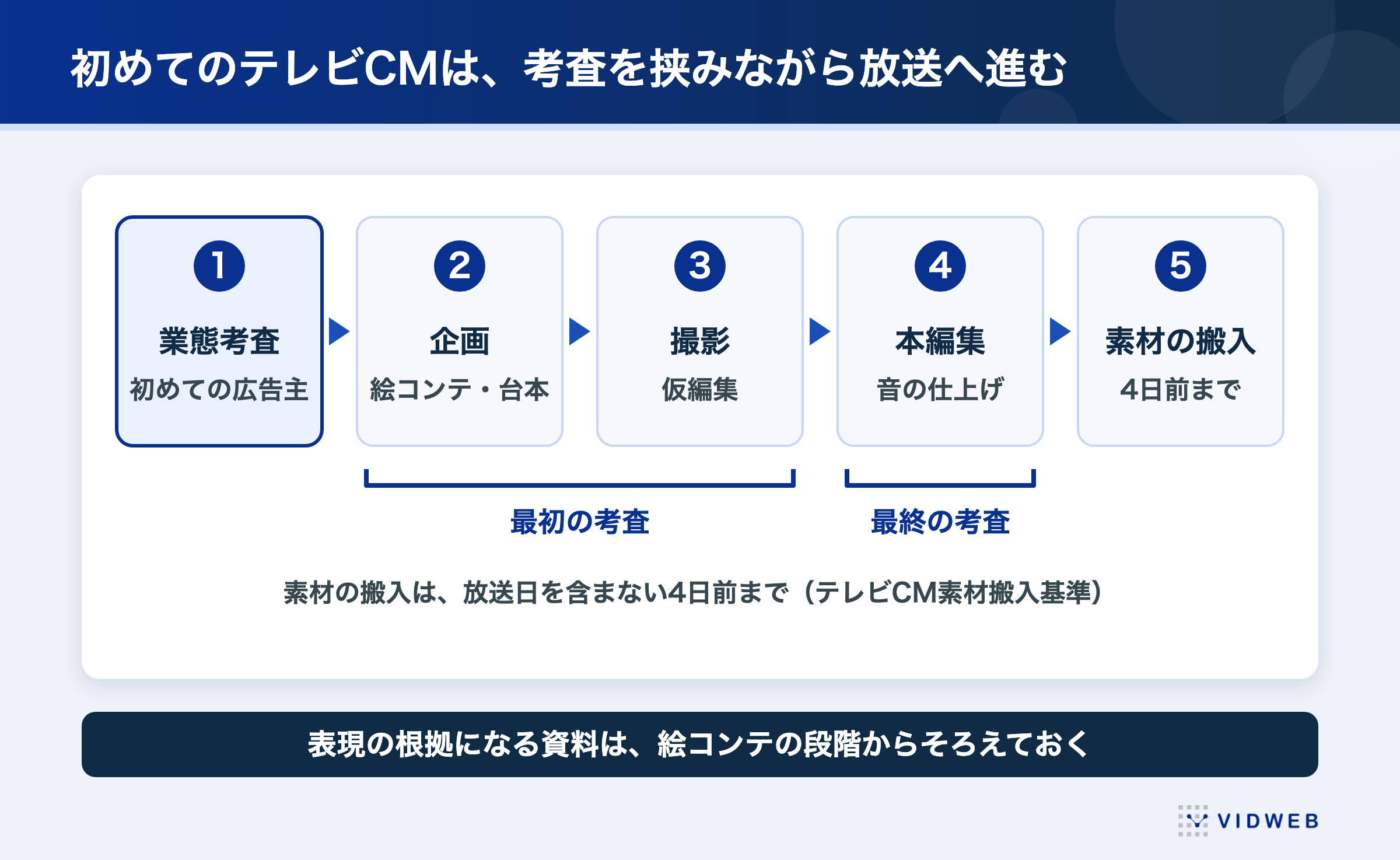 図3 放送までの流れ