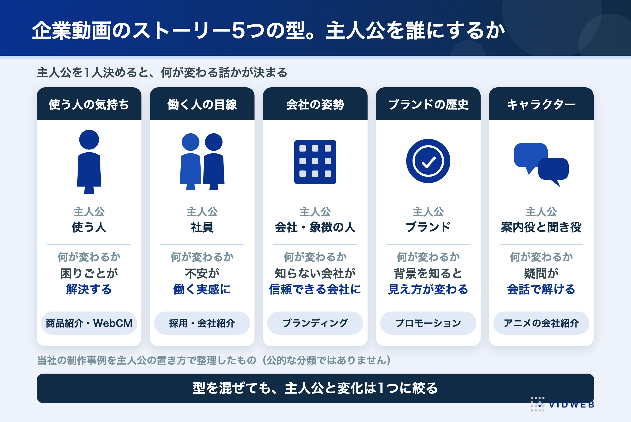 企業動画のストーリー5つの型。主人公を使う人・社員・会社・ブランド・キャラクターのどれにするかで、何が変わる話かが決まる