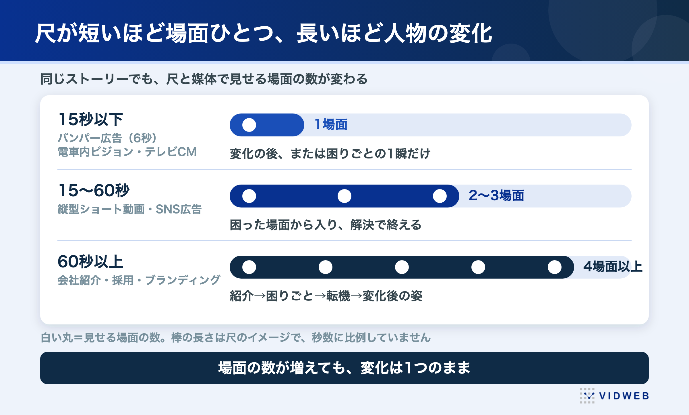 尺が短いほど場面ひとつ、長いほど人物の変化。15秒以下は1場面、15〜60秒は2〜3場面、60秒以上は4場面以上