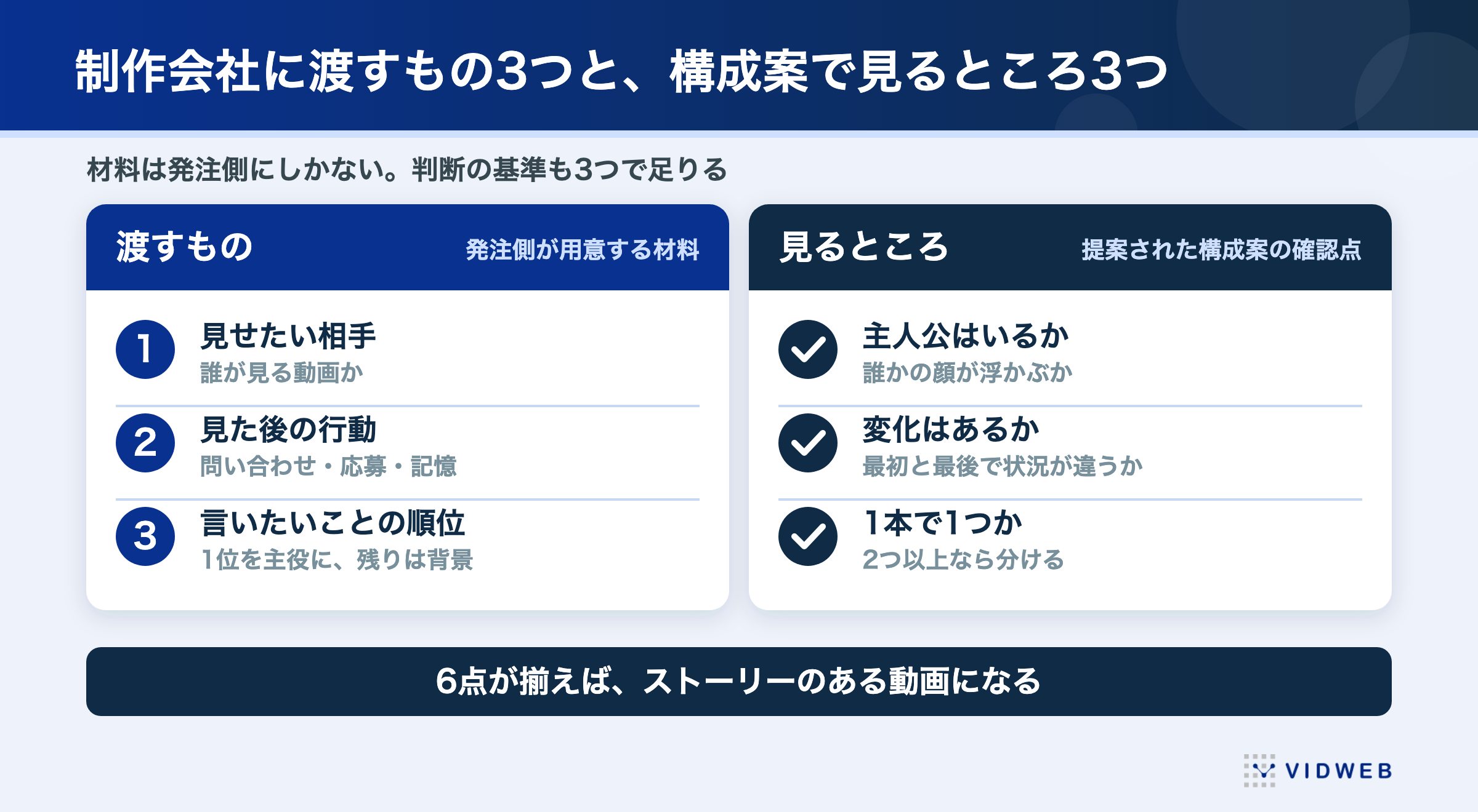 制作会社に渡すもの3つ(見せたい相手・見た後の行動・言いたいことの順位)と、構成案で見るところ3つ(主人公はいるか・変化はあるか・1本で1つか)